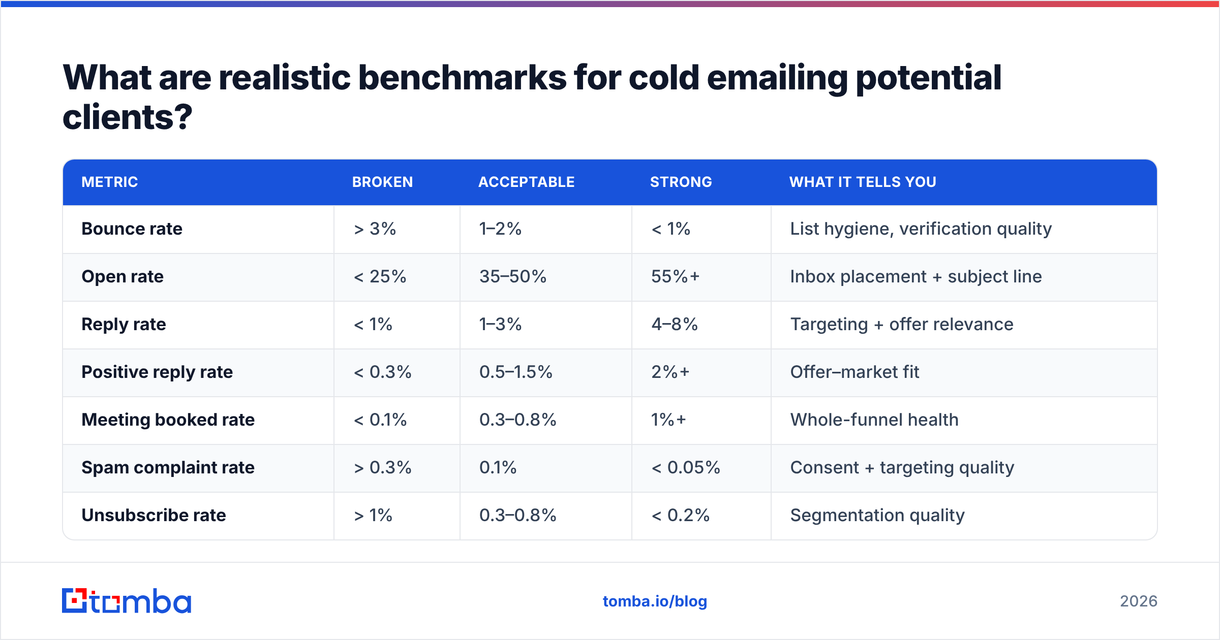 Diagram: What are realistic benchmarks for cold emailing potential clients