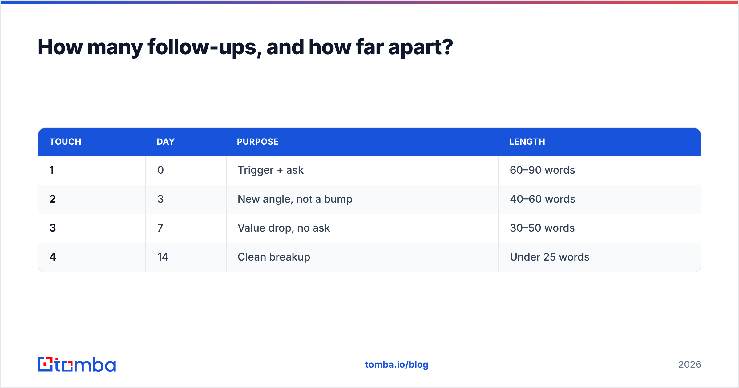 Diagram: How many follow-ups, and how far apart