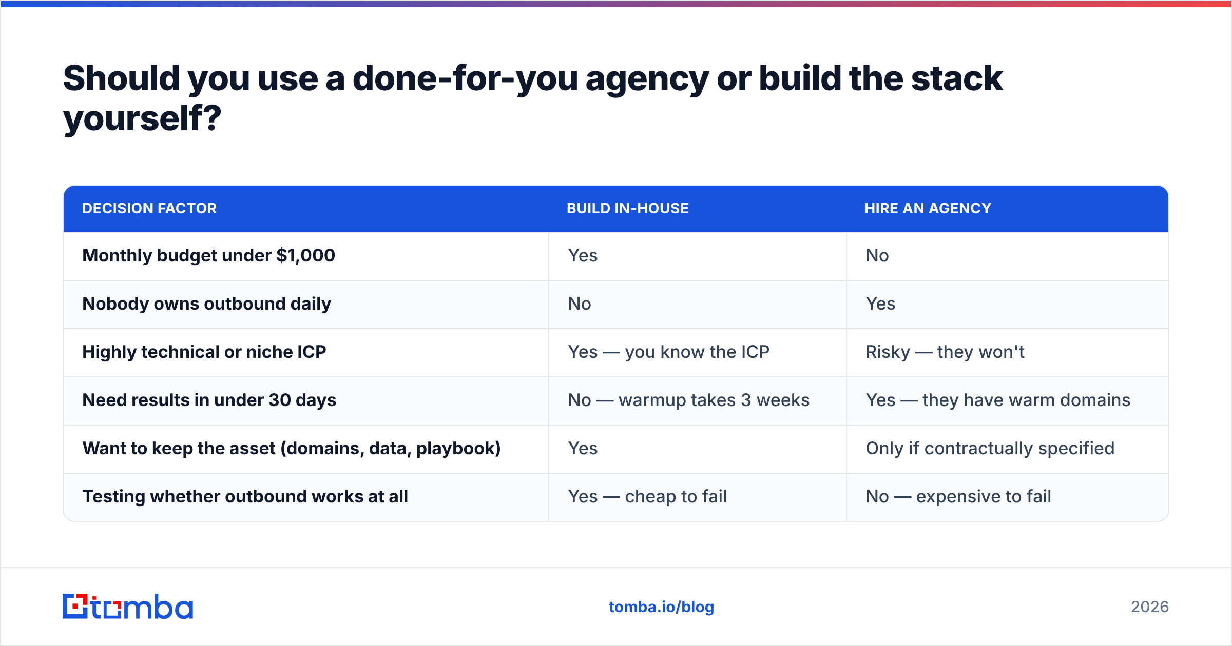 Diagram: Should you use a done-for-you agency or build the stack yourself