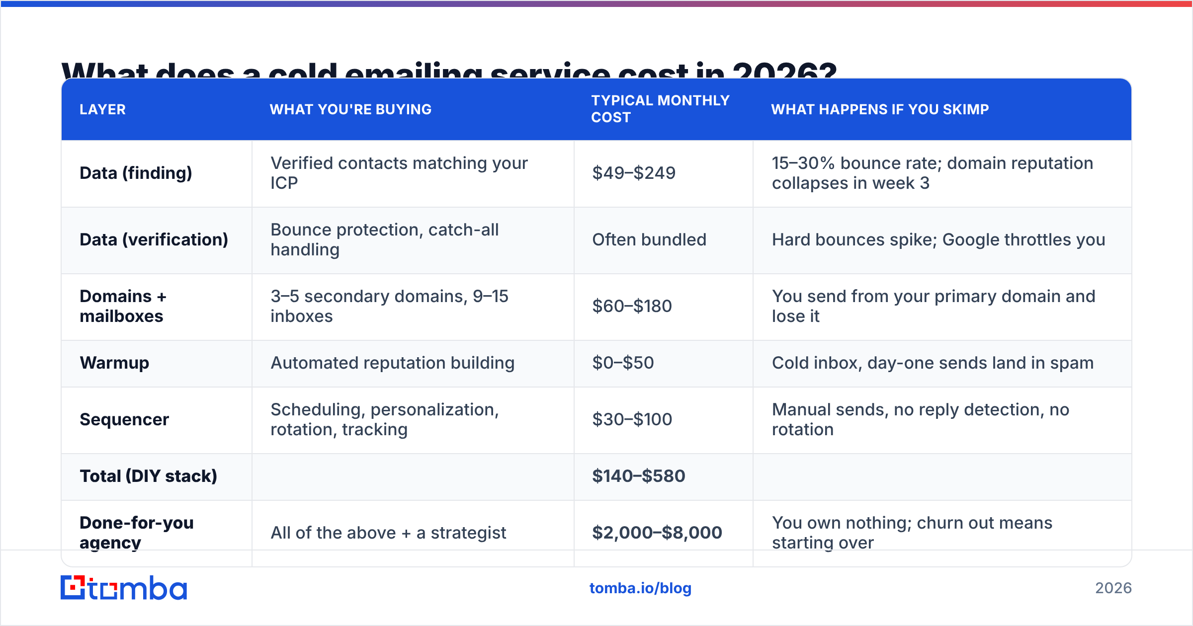 Diagram: What does a cold emailing service cost in 2026