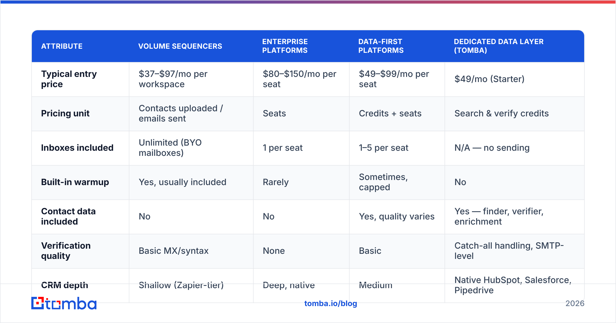 Diagram: How do the major cold emailing software options compare