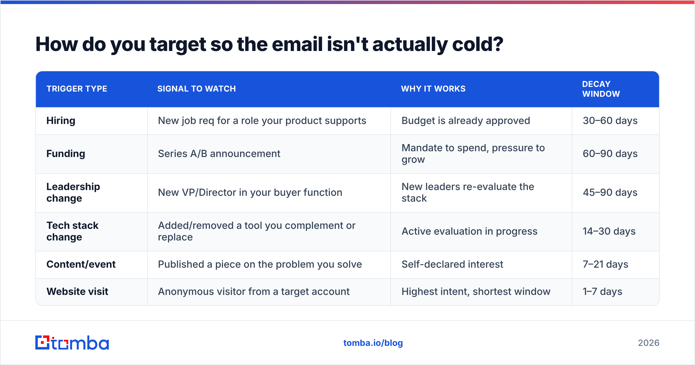 Diagram: How do you target so the email isn't actually cold