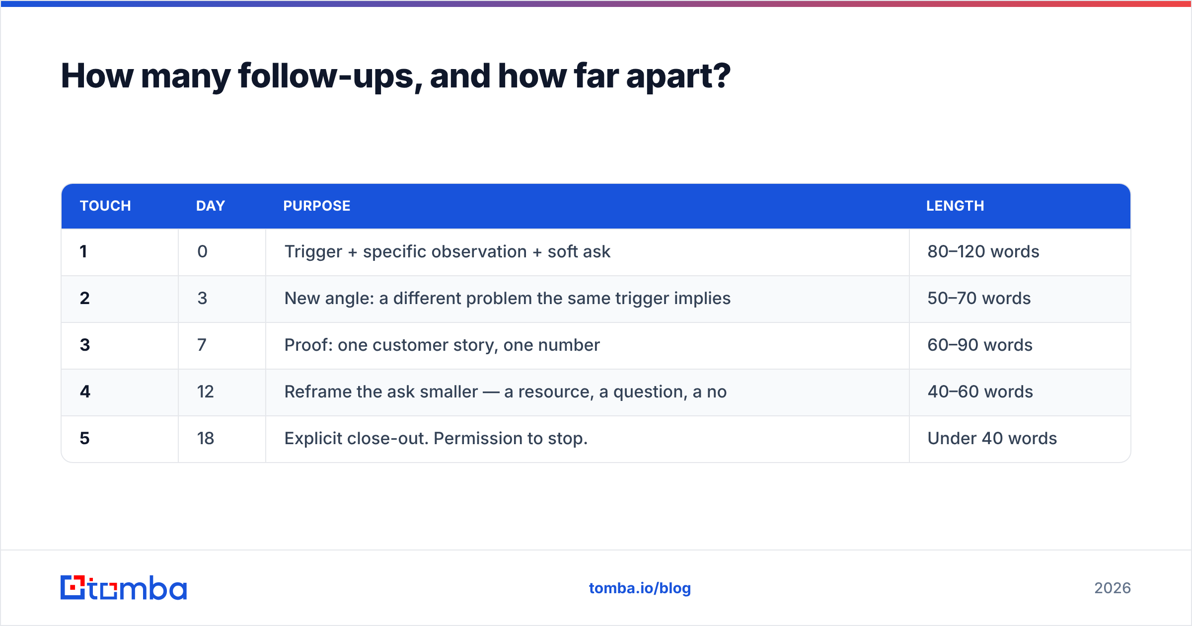 Diagram: How many follow-ups, and how far apart