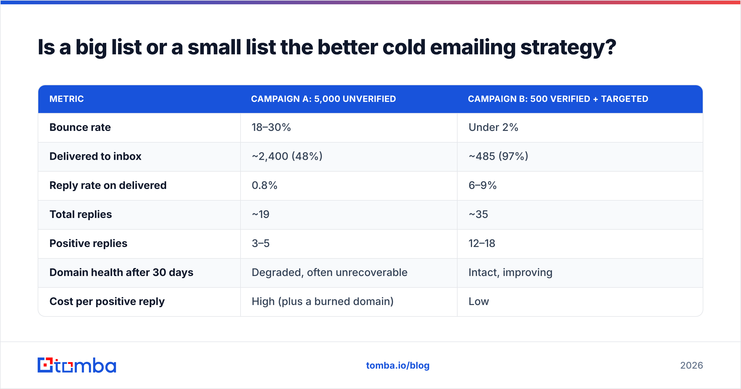 Diagram: Is a big list or a small list the better cold emailing strategy