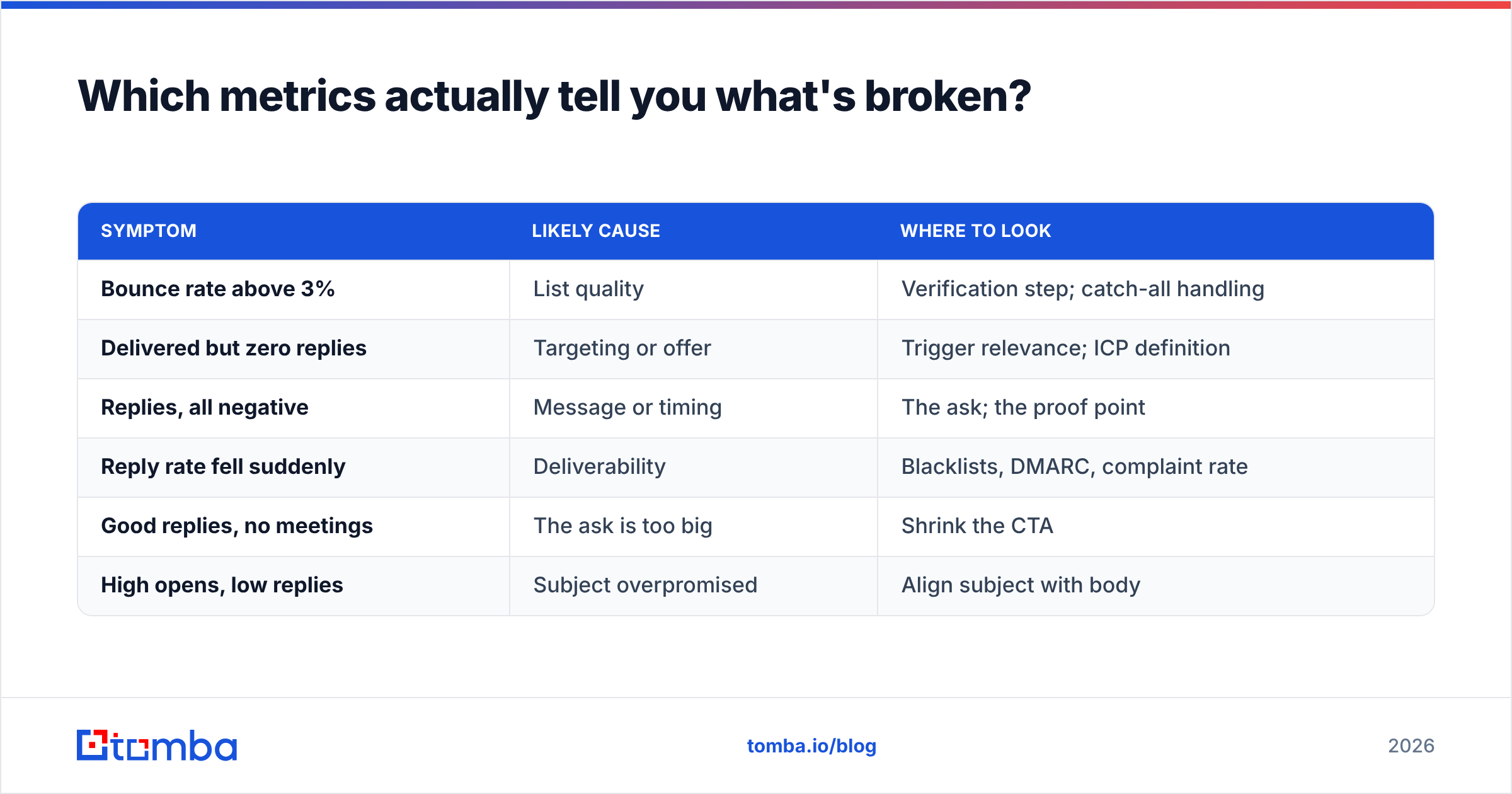 Diagram: Which metrics actually tell you what's broken