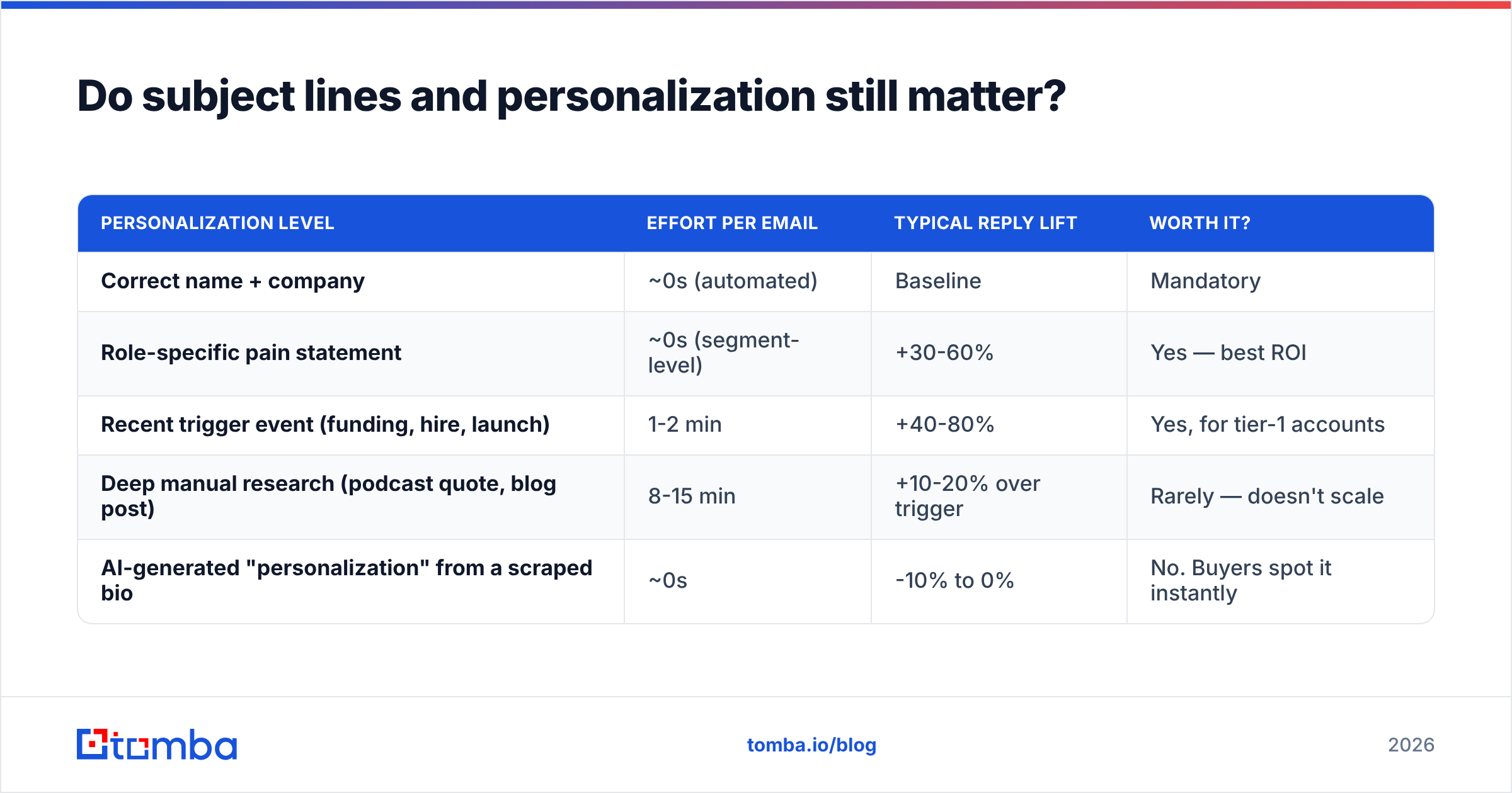 Diagram: Do subject lines and personalization still matter