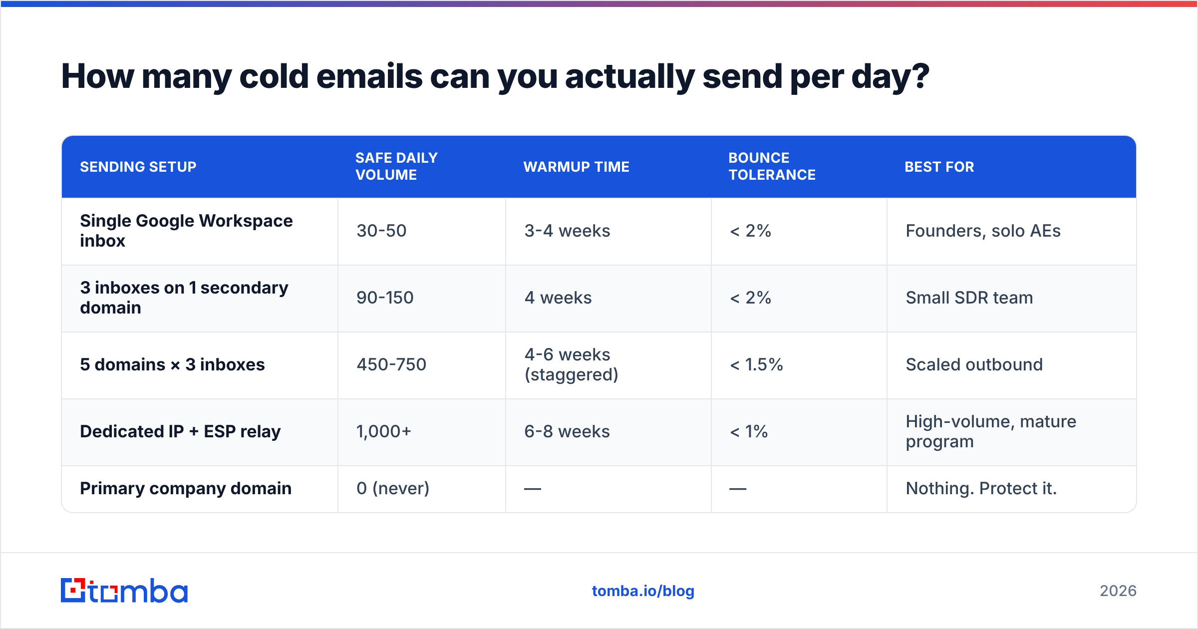 Diagram: How many cold emails can you actually send per day