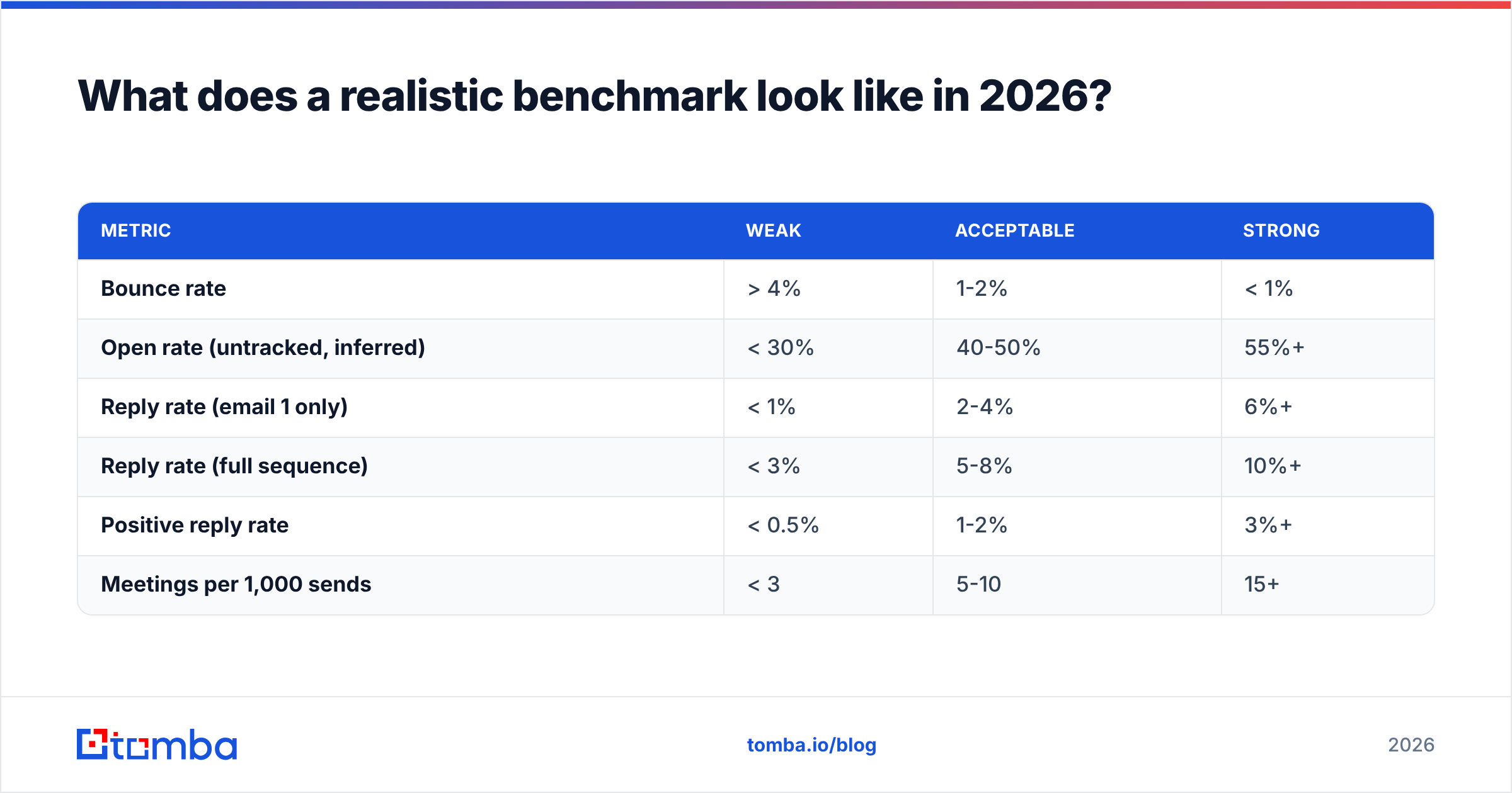 Diagram: What does a realistic benchmark look like in 2026