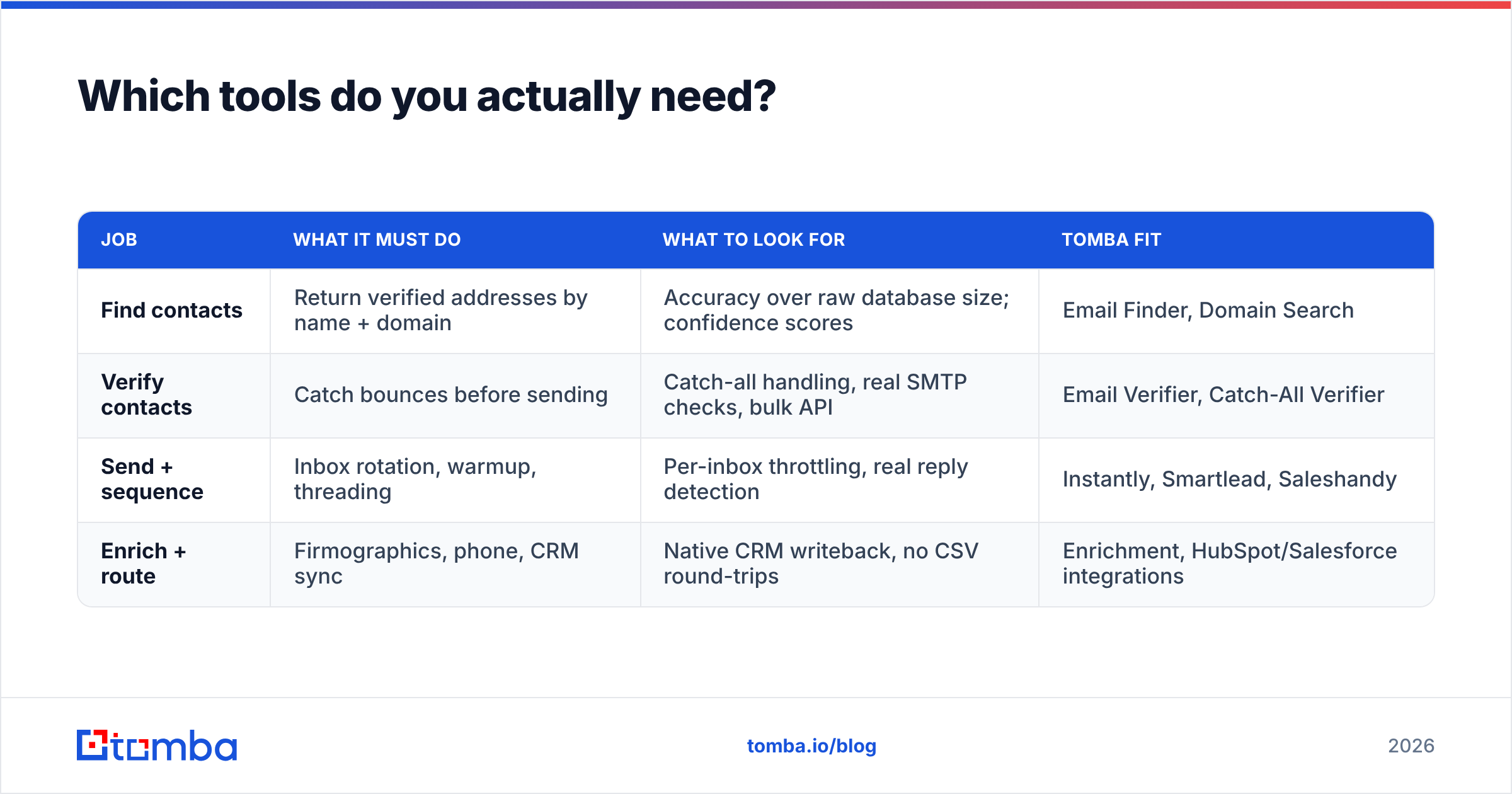 Diagram: Which tools do you actually need