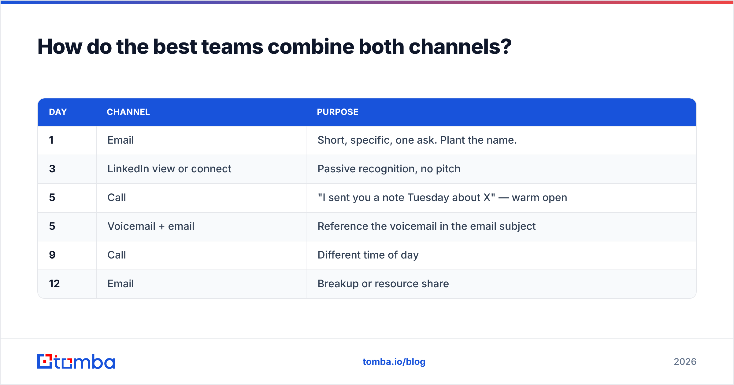 Diagram: How do the best teams combine both channels