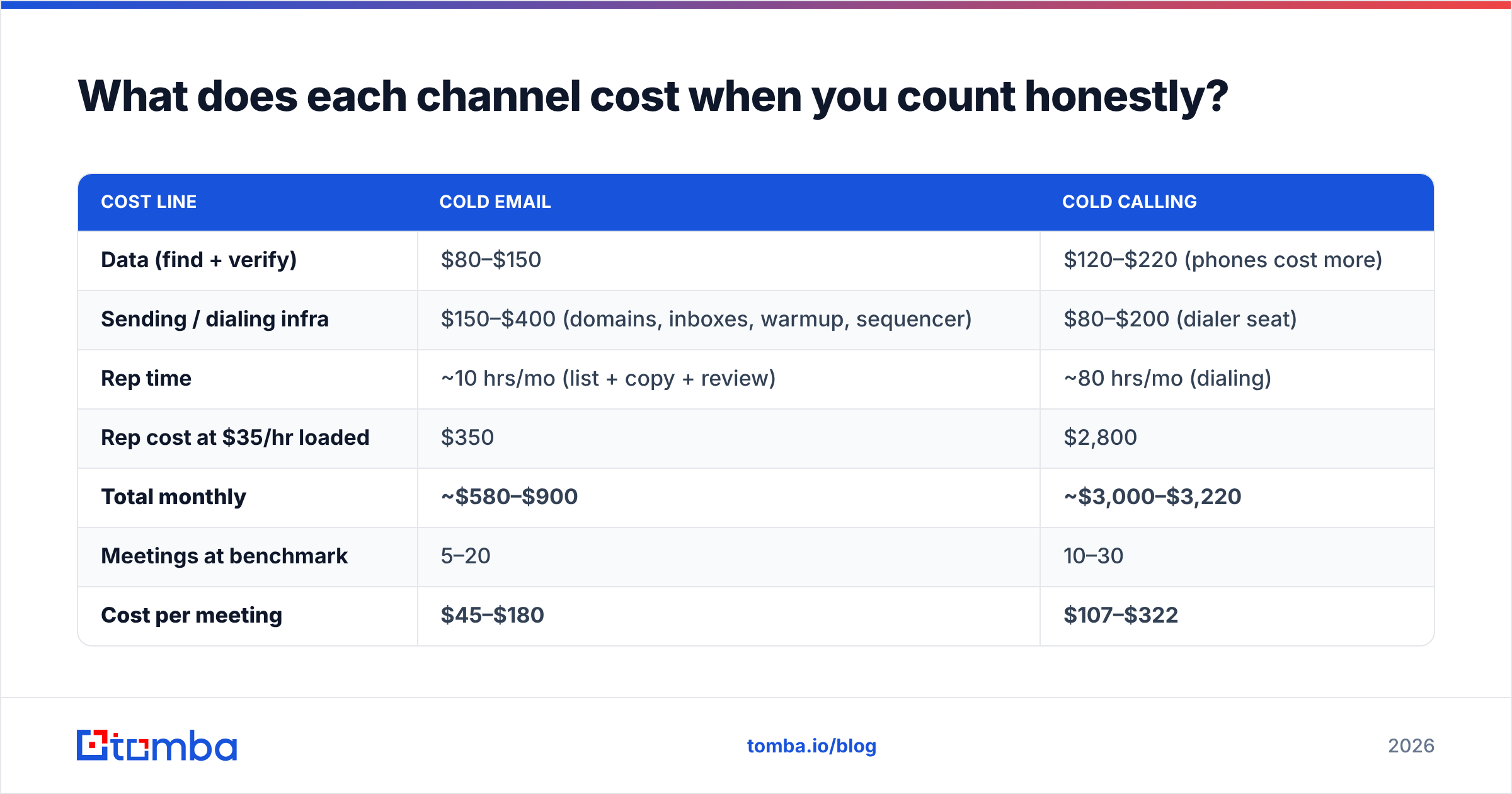 Diagram: What does each channel cost when you count honestly