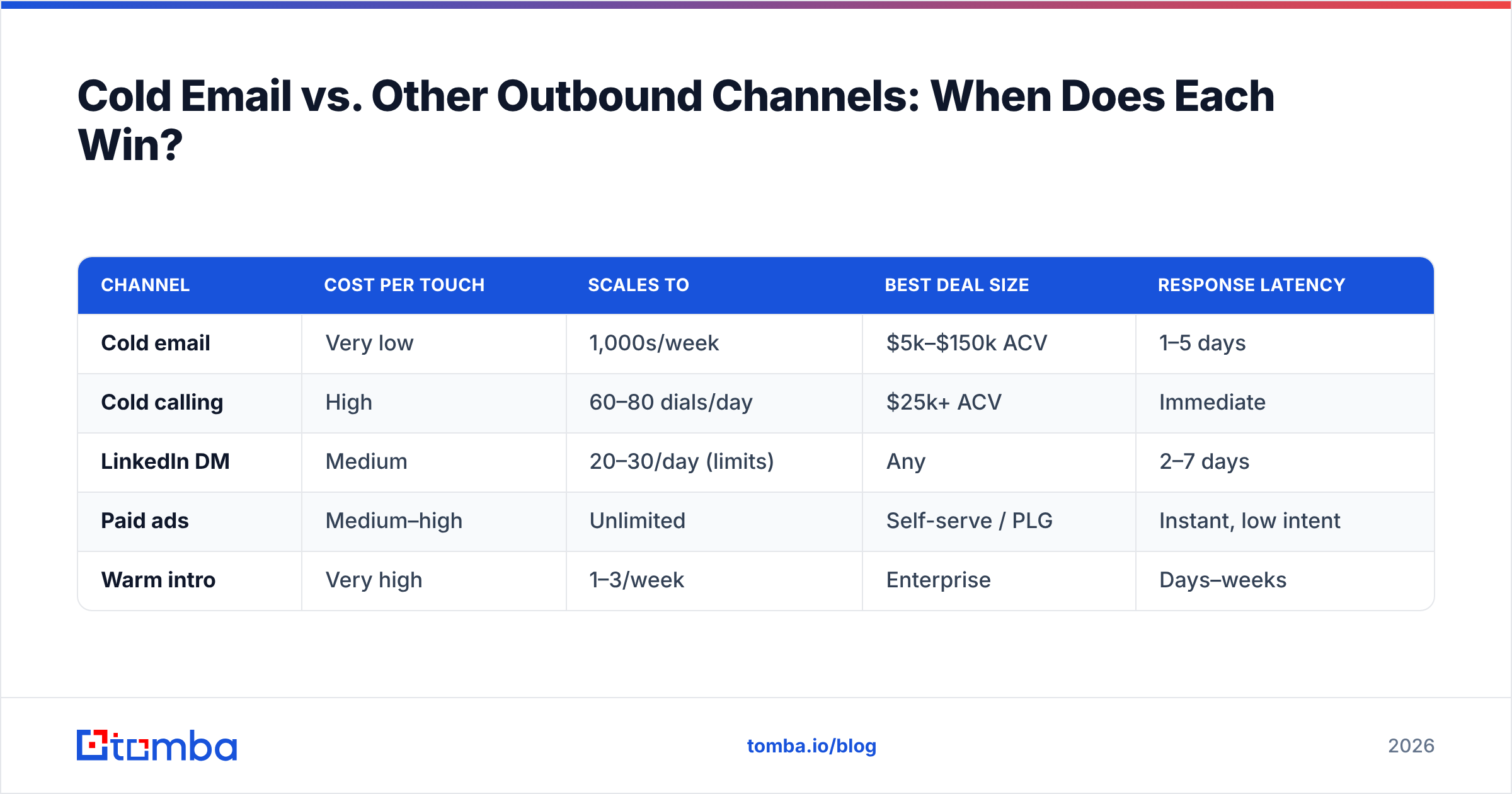 Diagram: Cold Email vs. Other Outbound Channels: When Does Each Win