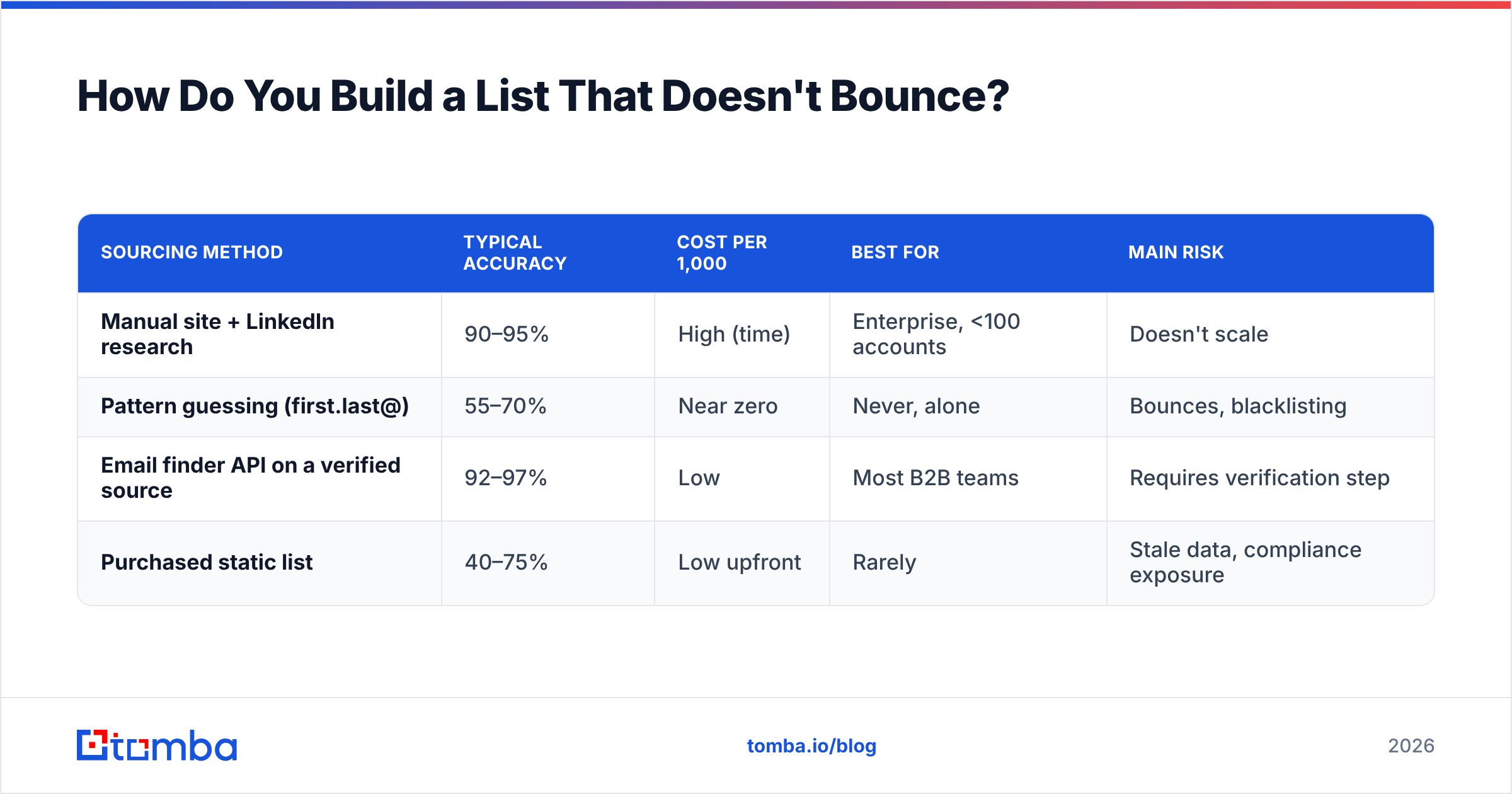 Diagram: How Do You Build a List That Doesn't Bounce