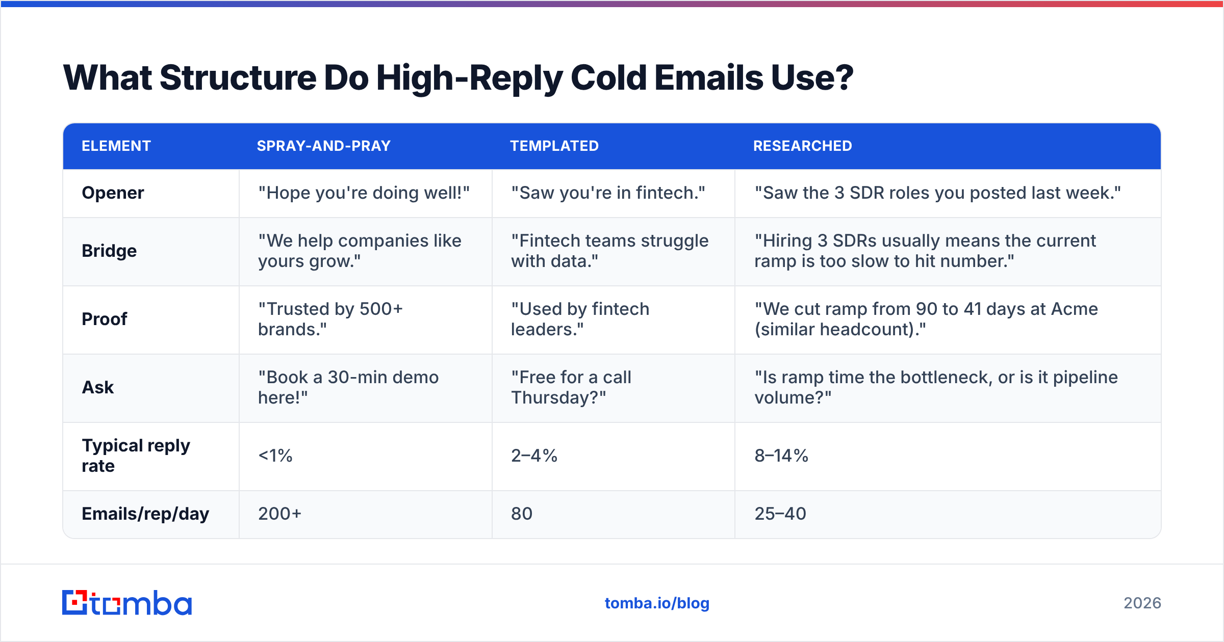 Diagram: What Structure Do High-Reply Cold Emails Use