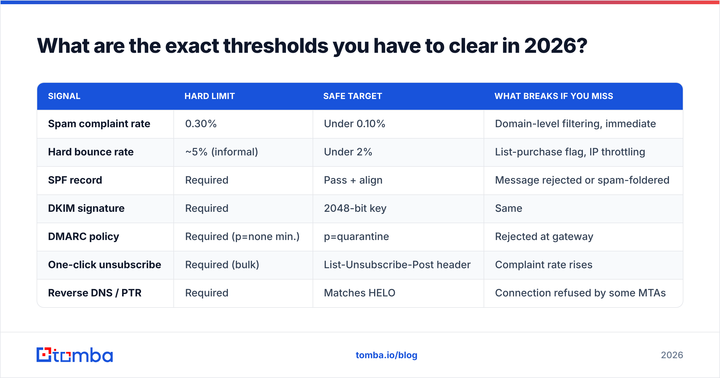 Diagram: What are the exact thresholds you have to clear in 2026