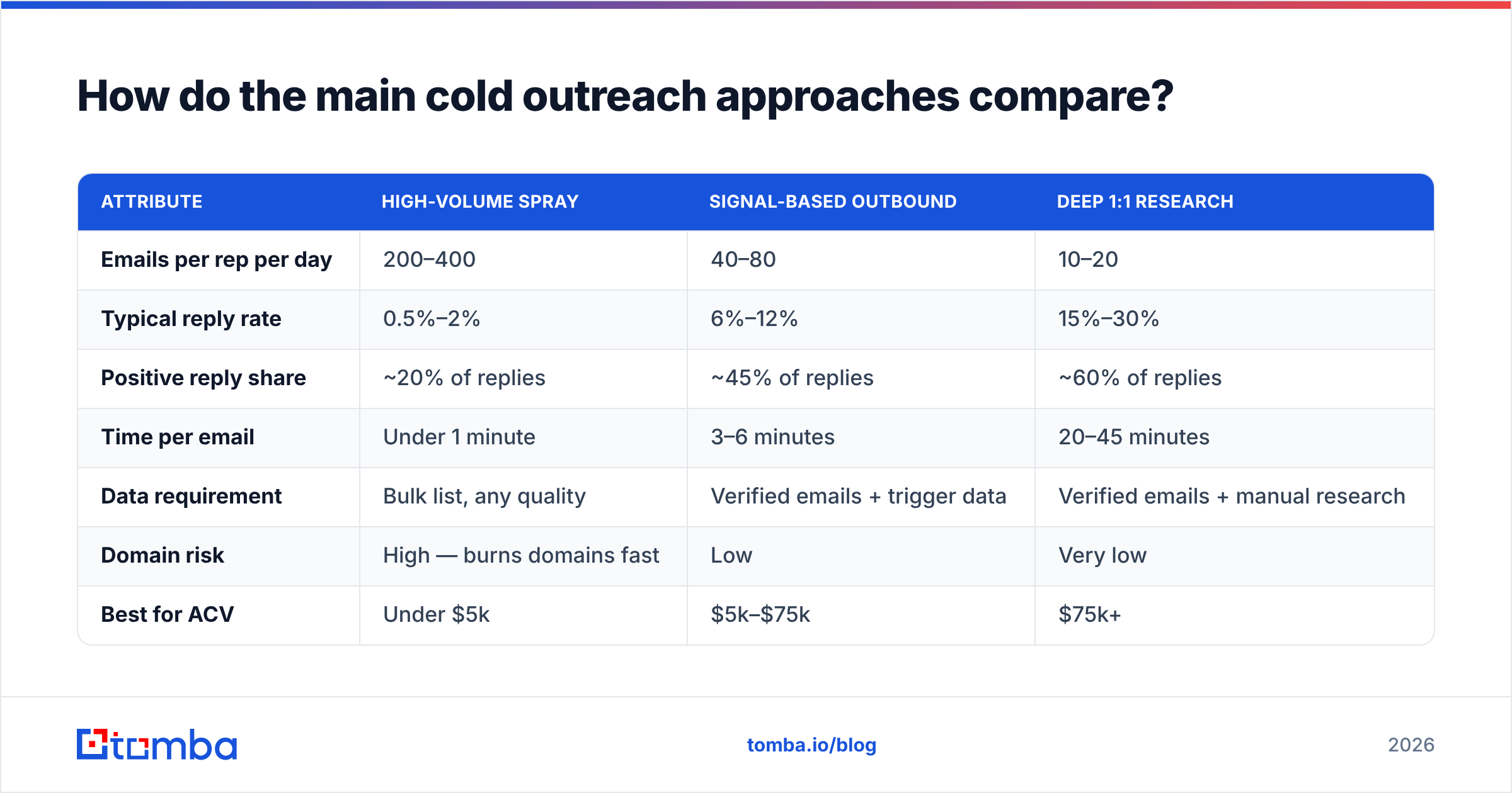 Diagram: How do the main cold outreach approaches compare