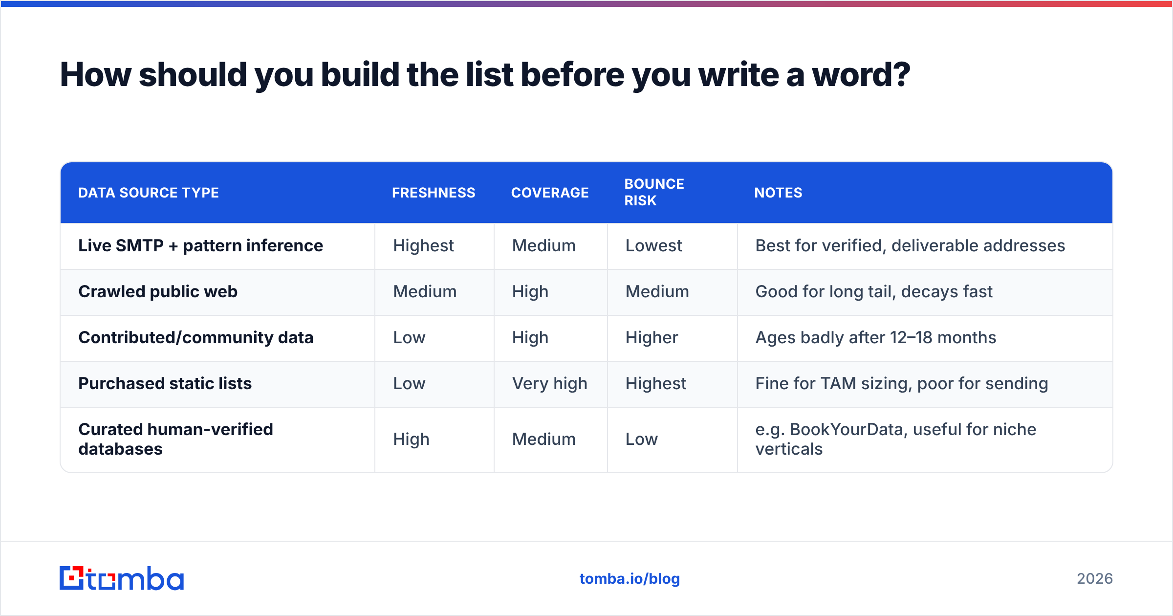 Diagram: How should you build the list before you write a word