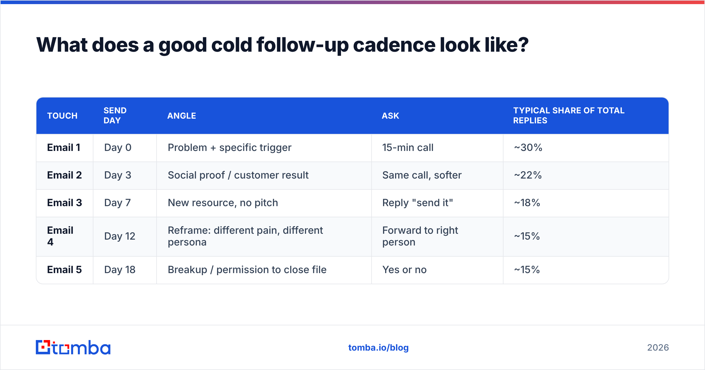 Diagram: What does a good cold follow-up cadence look like