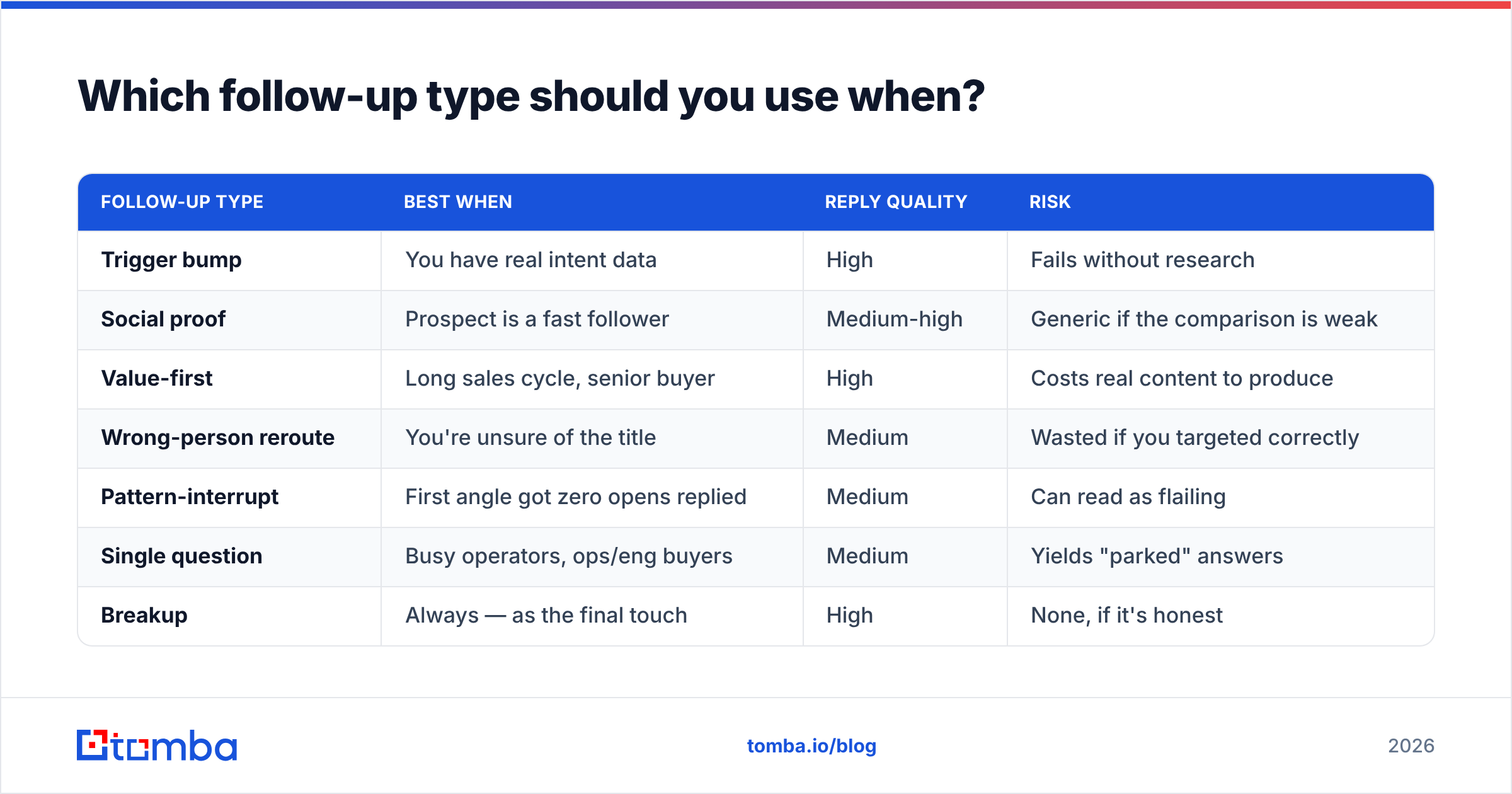 Diagram: Which follow-up type should you use when