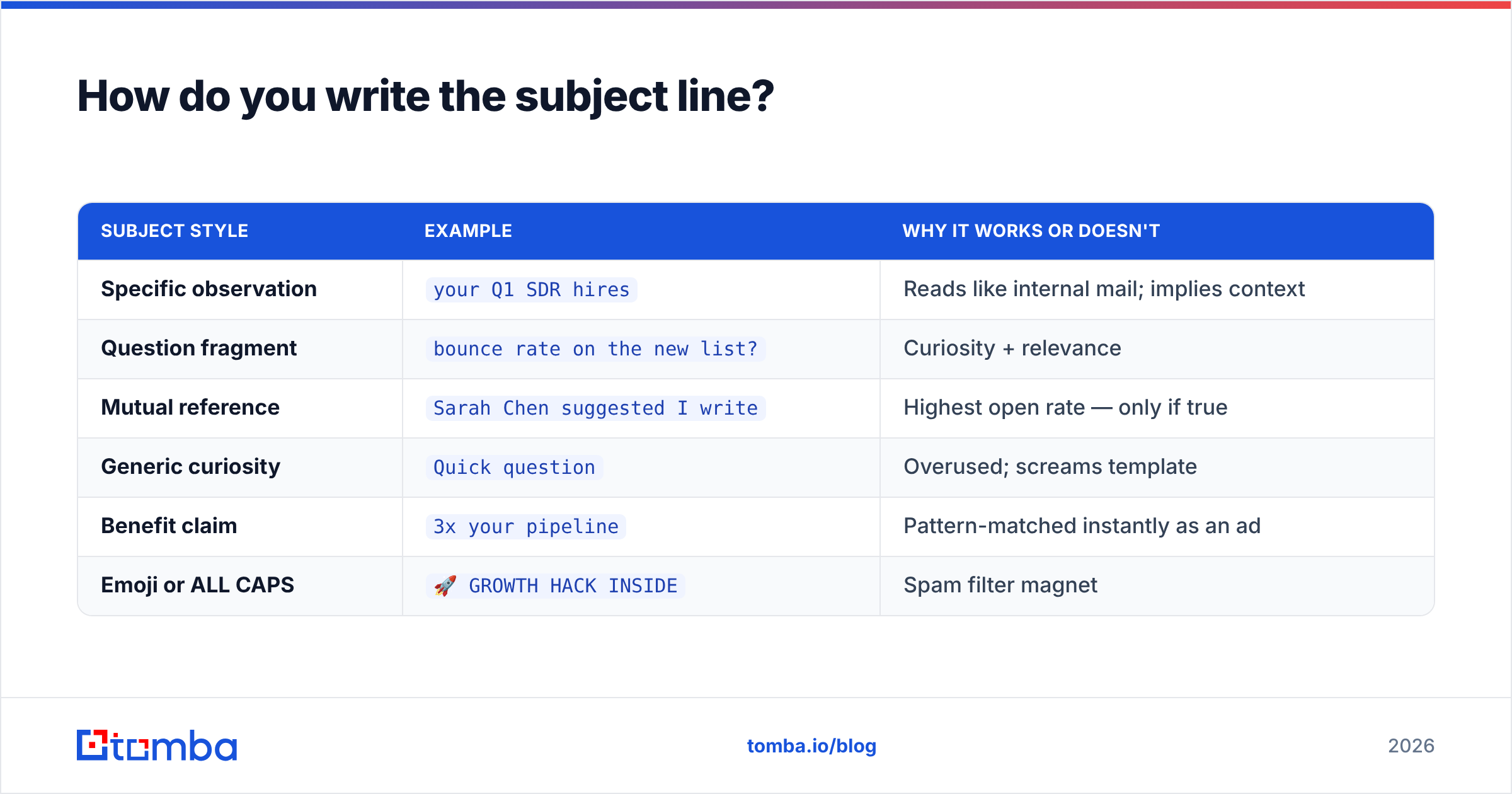 Diagram: How do you write the subject line