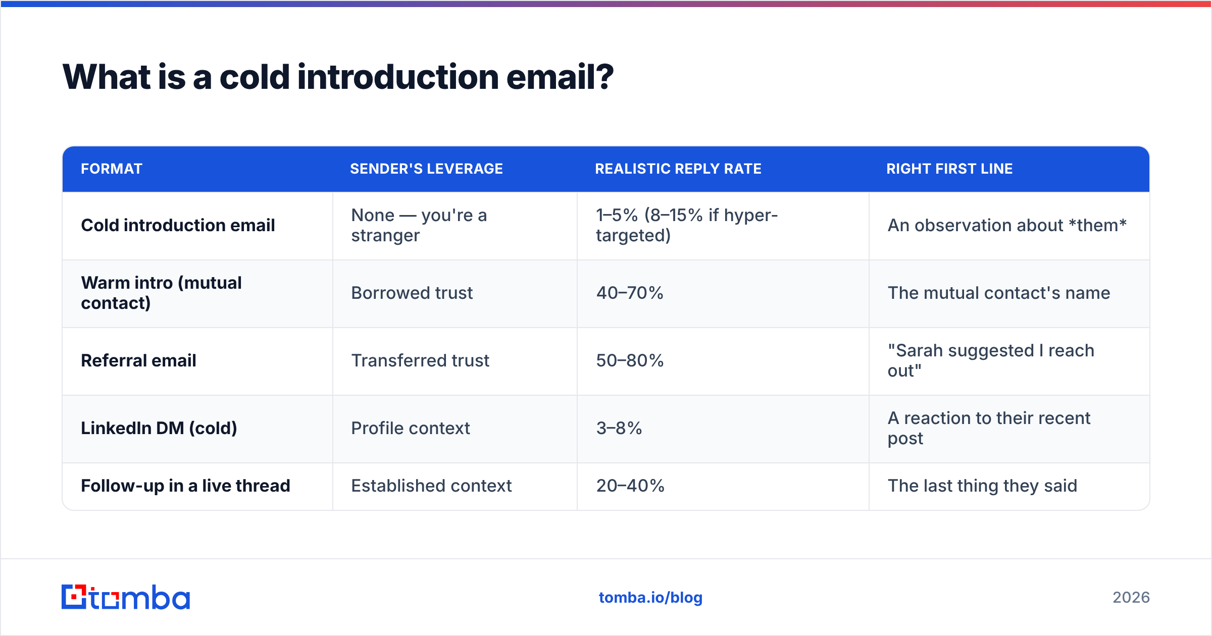 Diagram: What is a cold introduction email