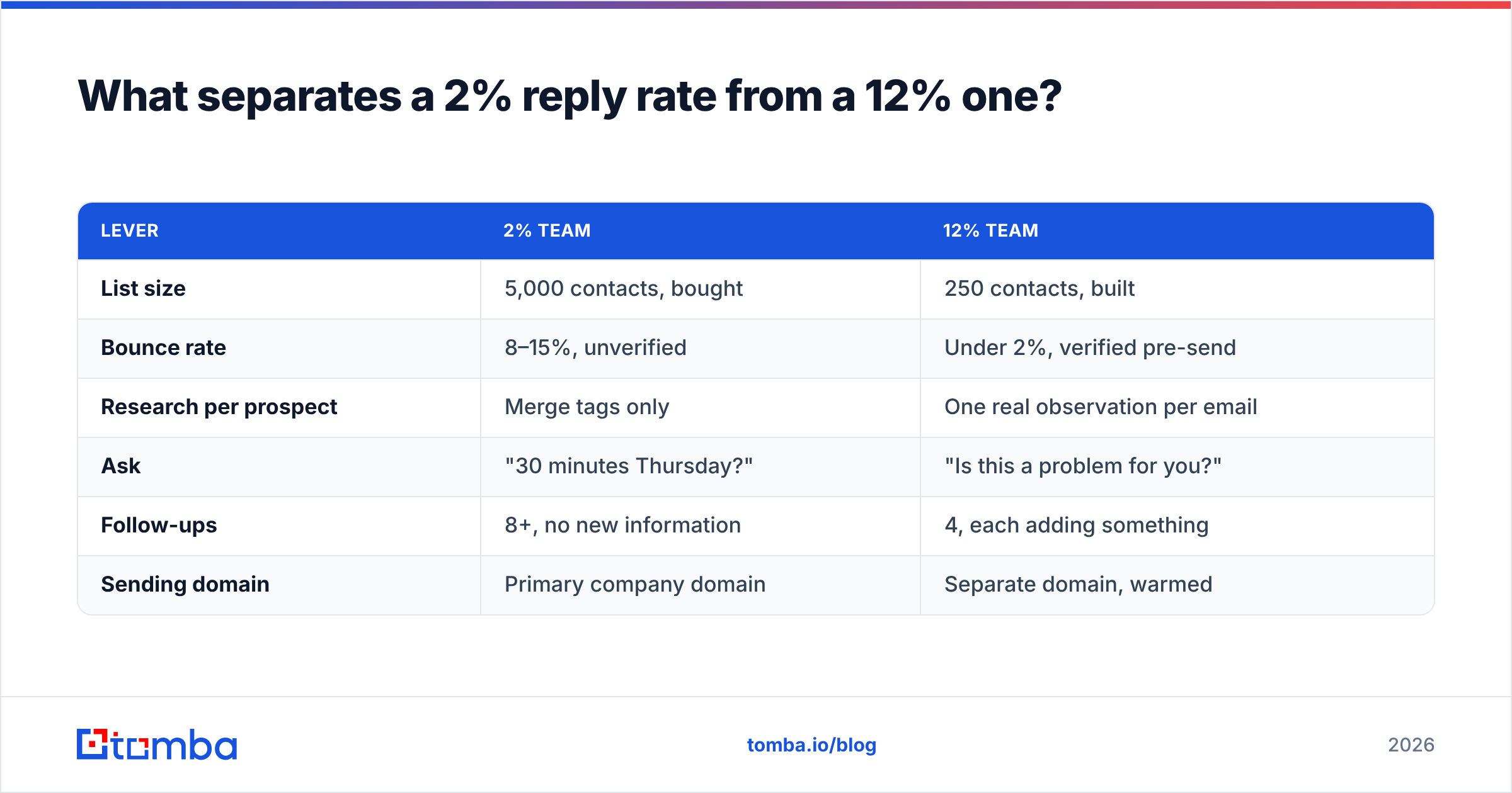 Diagram: What separates a 2% reply rate from a 12% one