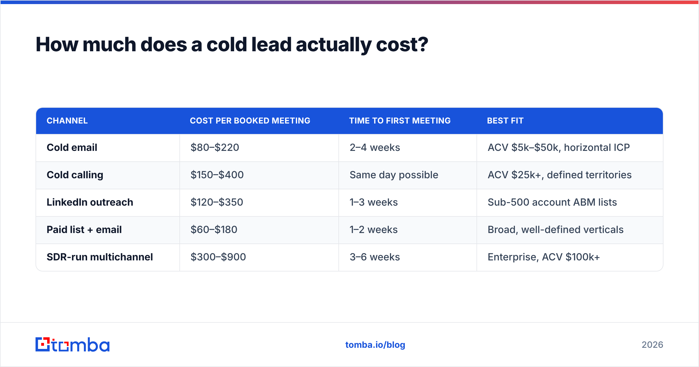 Diagram: How much does a cold lead actually cost