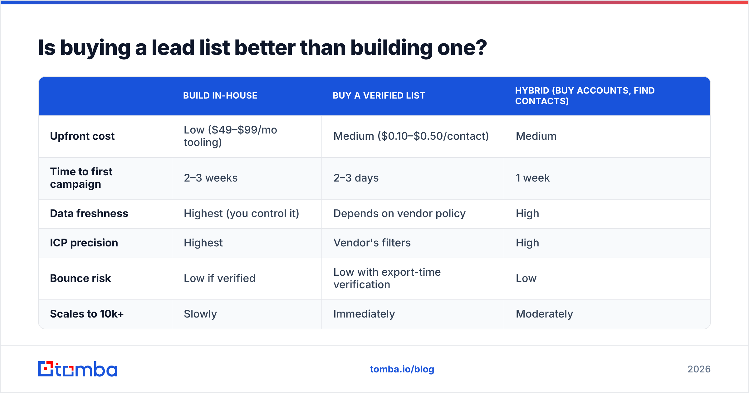 Diagram: Is buying a lead list better than building one