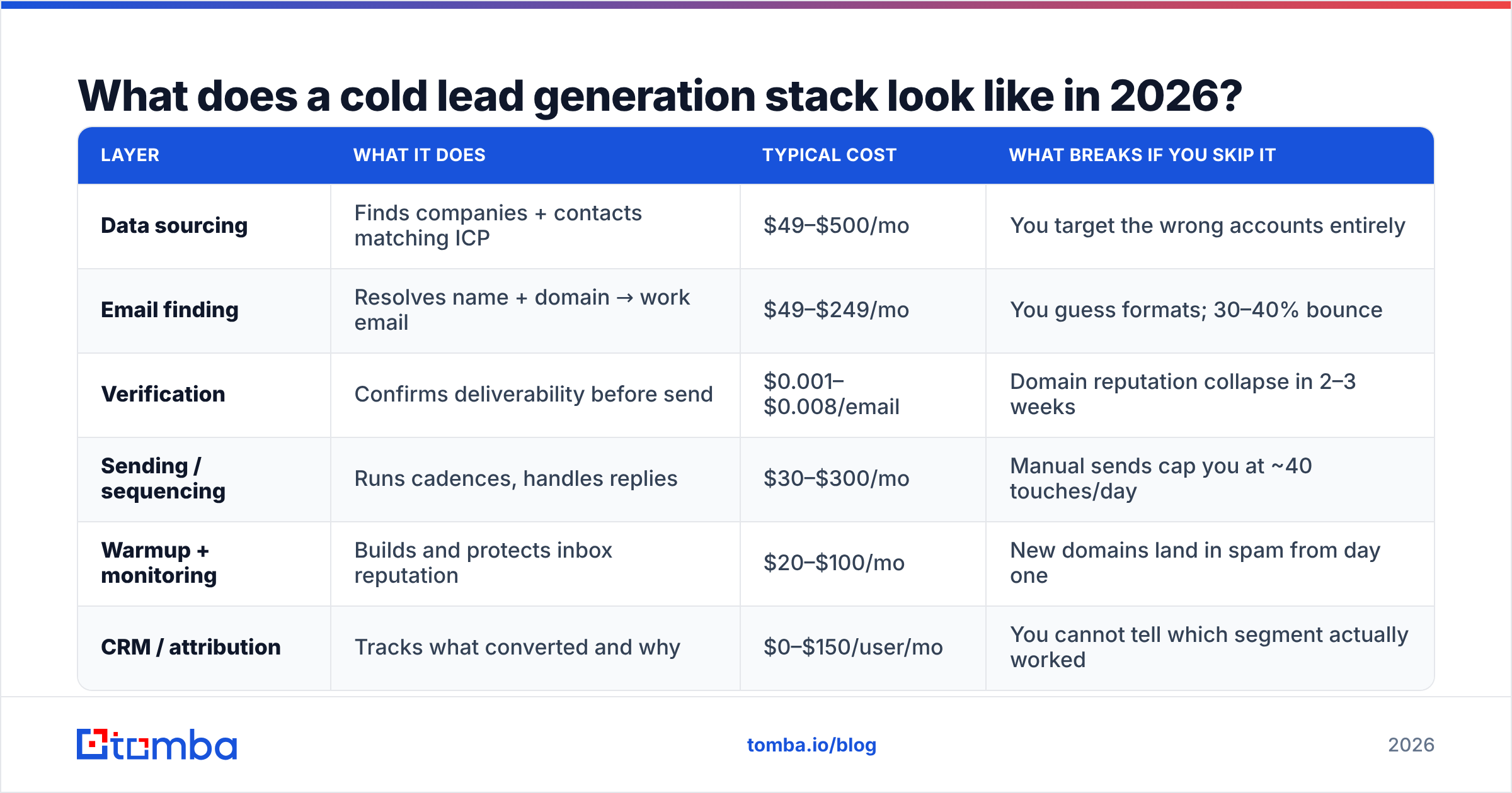 Diagram: What does a cold lead generation stack look like in 2026