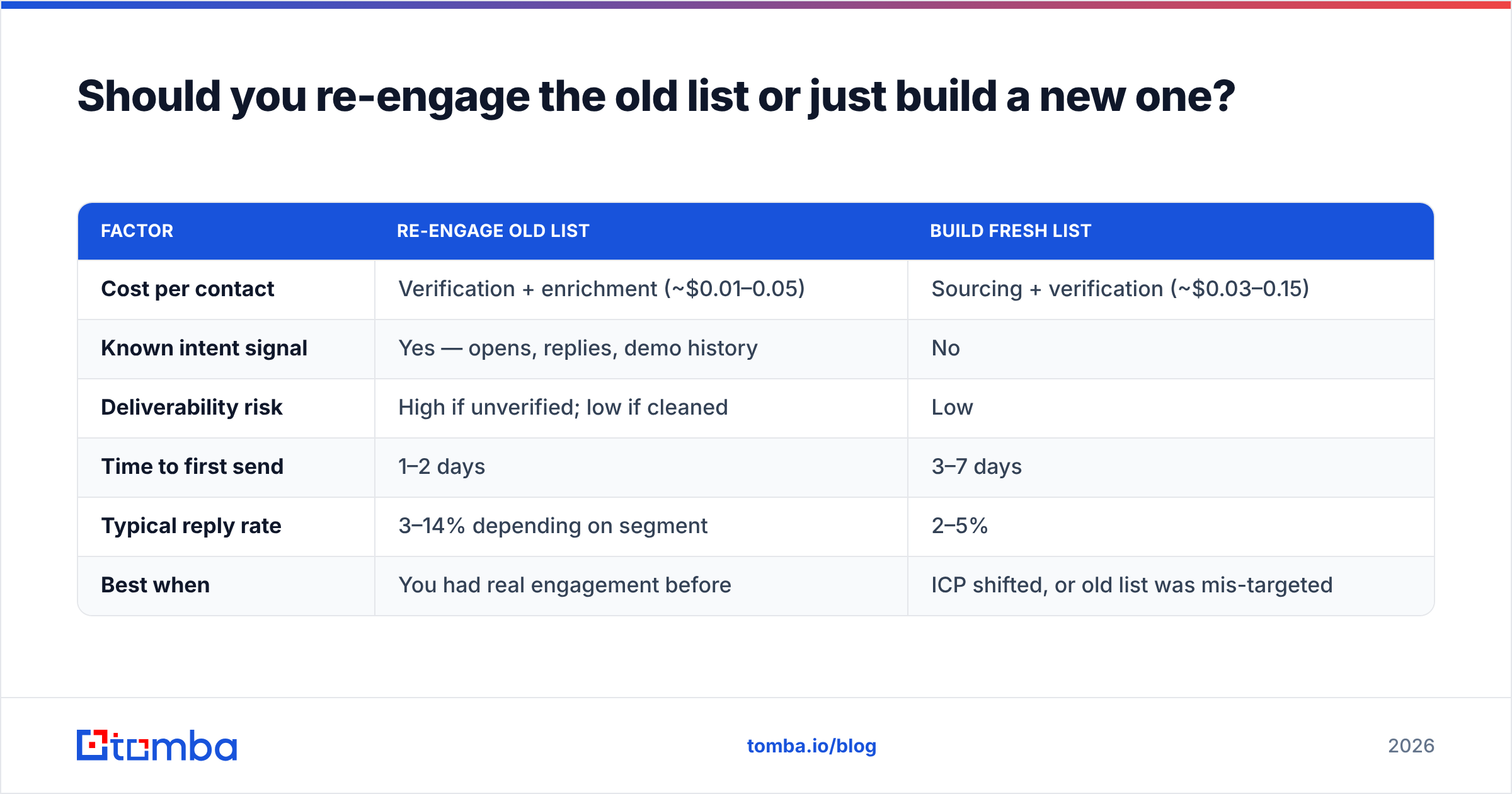 Diagram: Should you re-engage the old list or just build a new one