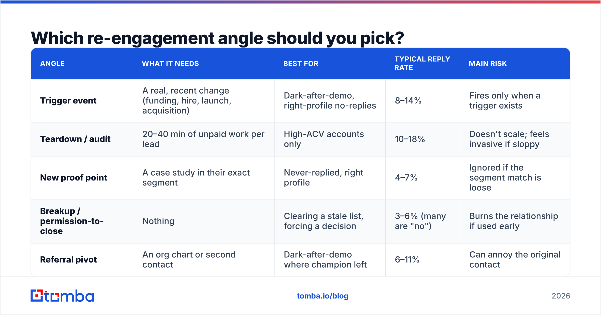 Diagram: Which re-engagement angle should you pick