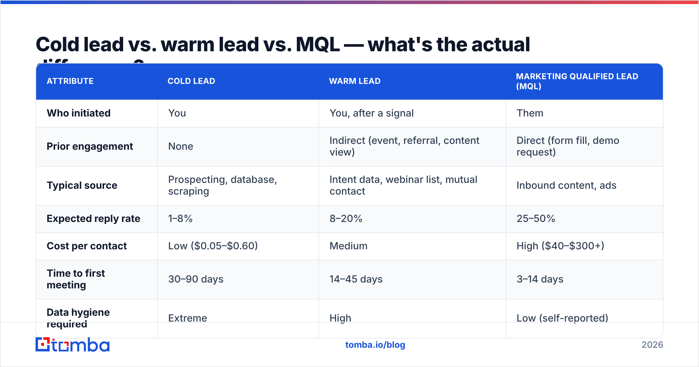 Diagram: Cold lead vs. warm lead vs. MQL — what's the actual difference