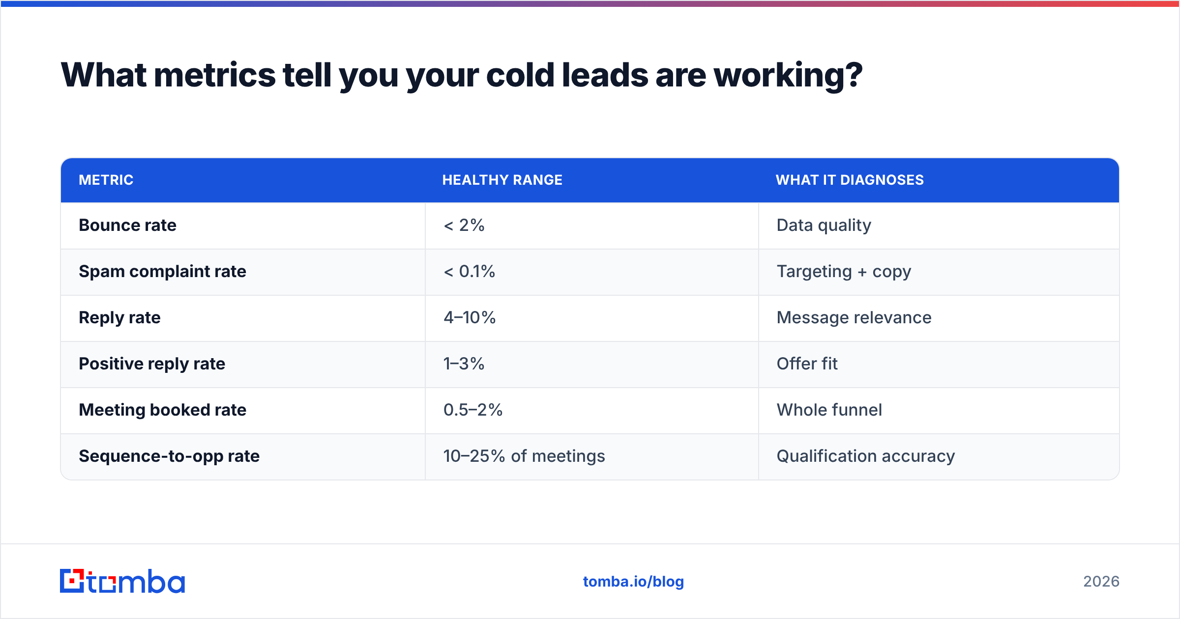 Diagram: What metrics tell you your cold leads are working