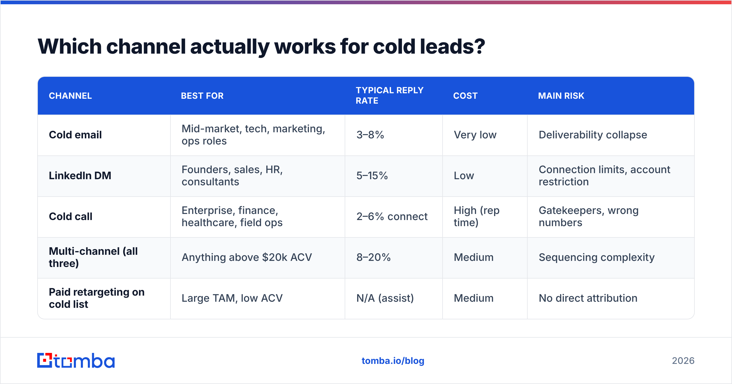Diagram: Which channel actually works for cold leads