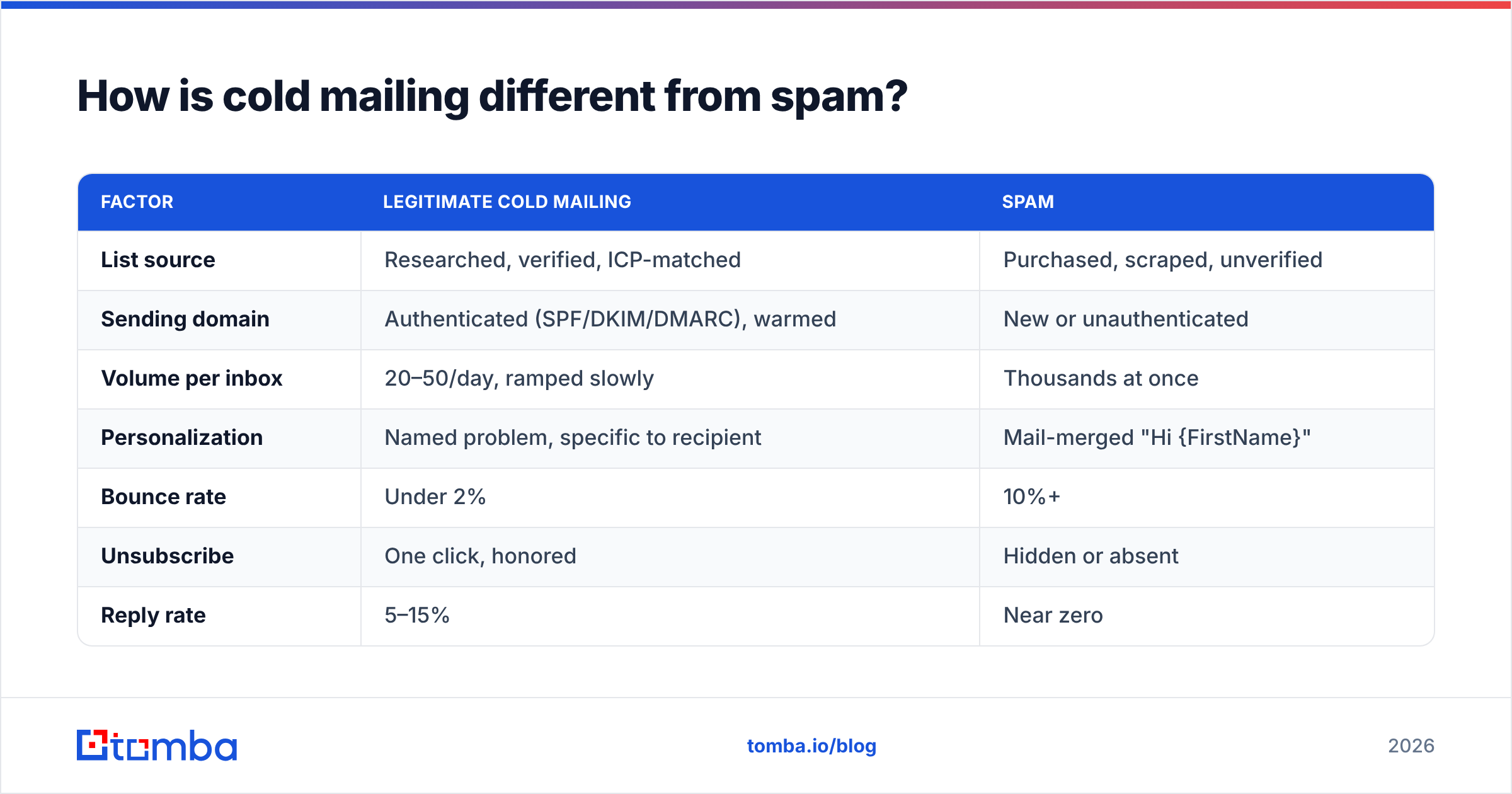 Diagram: How is cold mailing different from spam