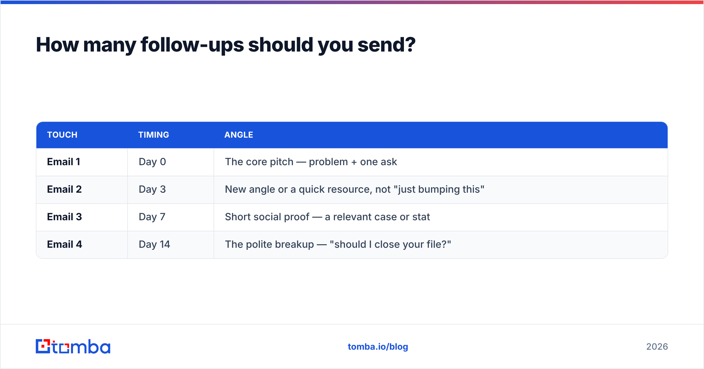 Diagram: How many follow-ups should you send
