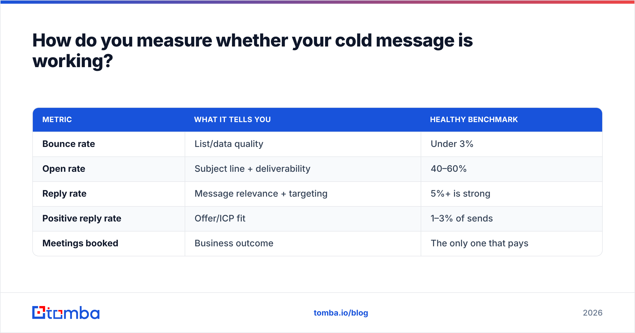 Diagram: How do you measure whether your cold message is working