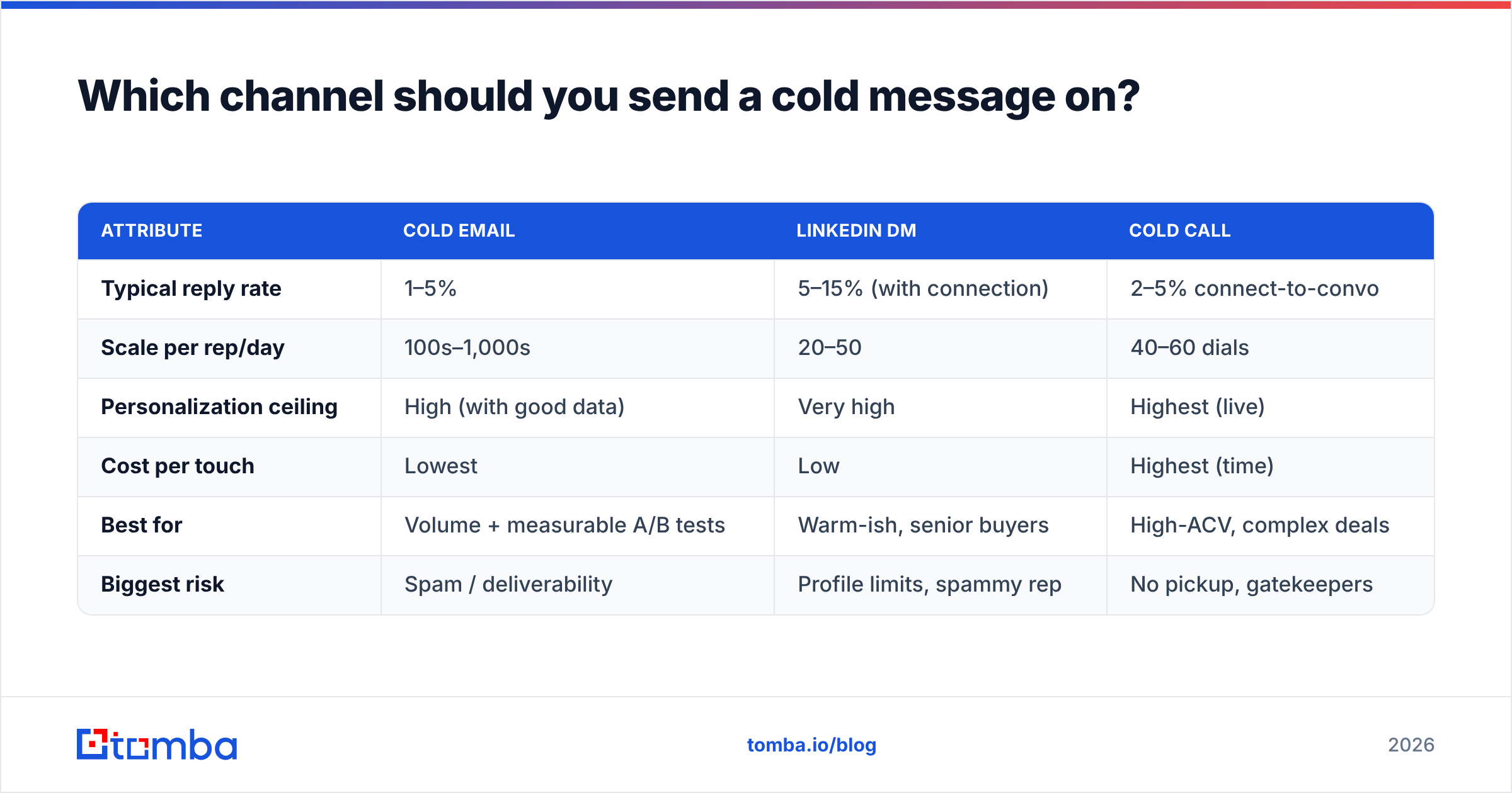 Diagram: Which channel should you send a cold message on