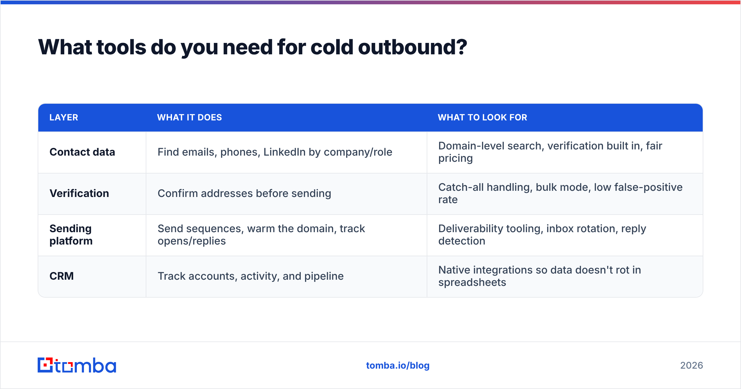 Diagram: What tools do you need for cold outbound