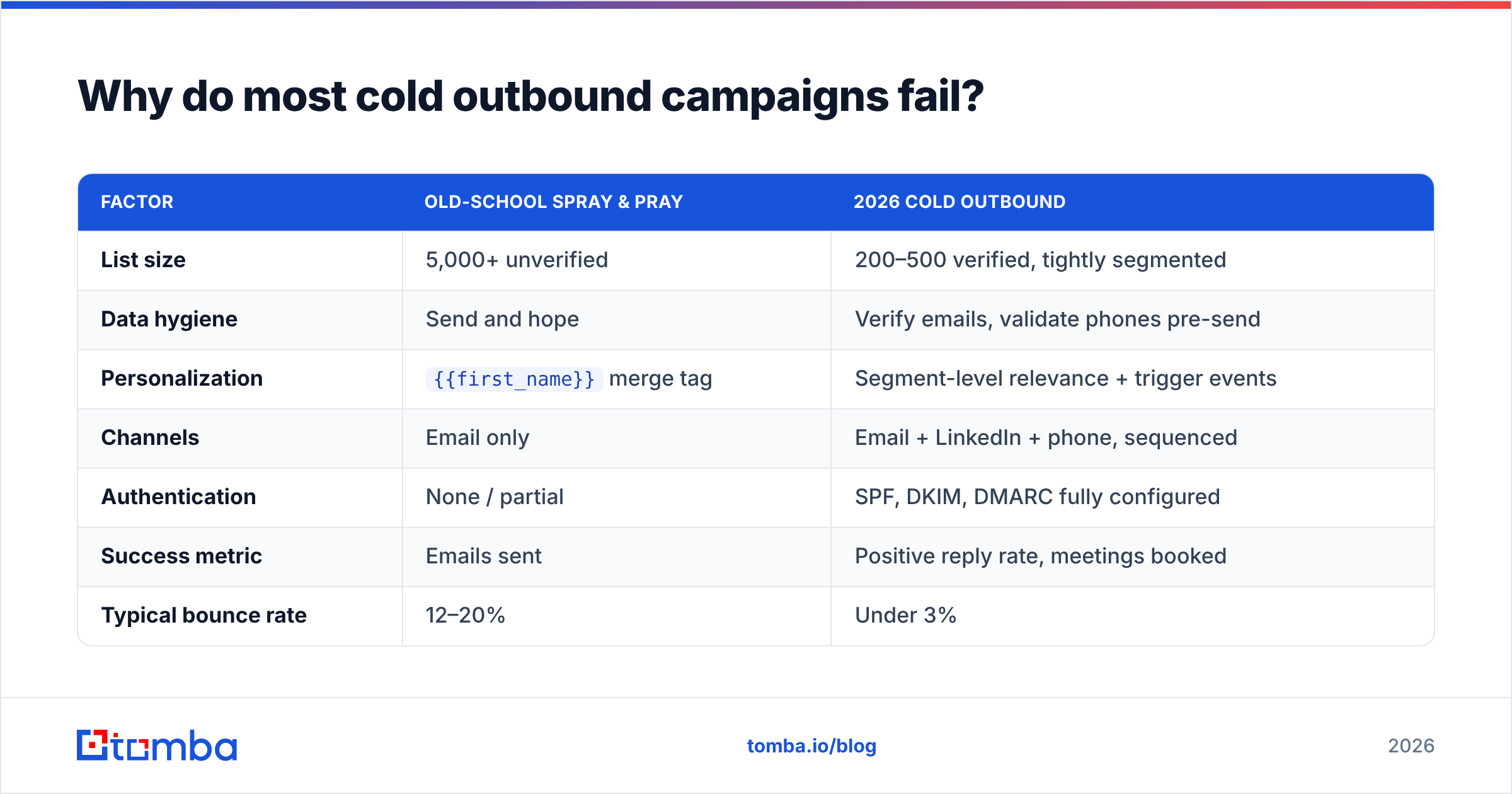 Diagram: Why do most cold outbound campaigns fail