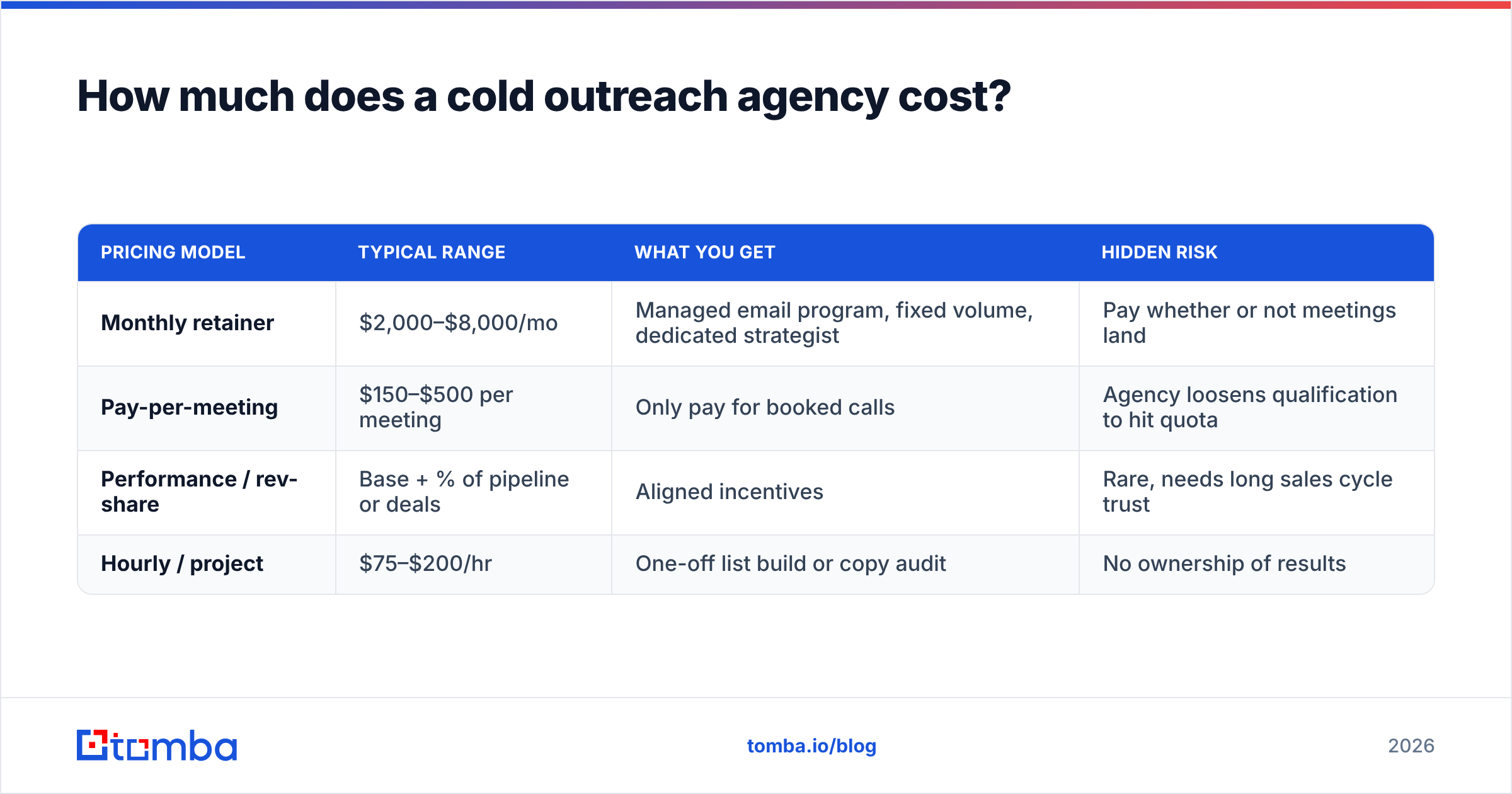 Diagram: How much does a cold outreach agency cost
