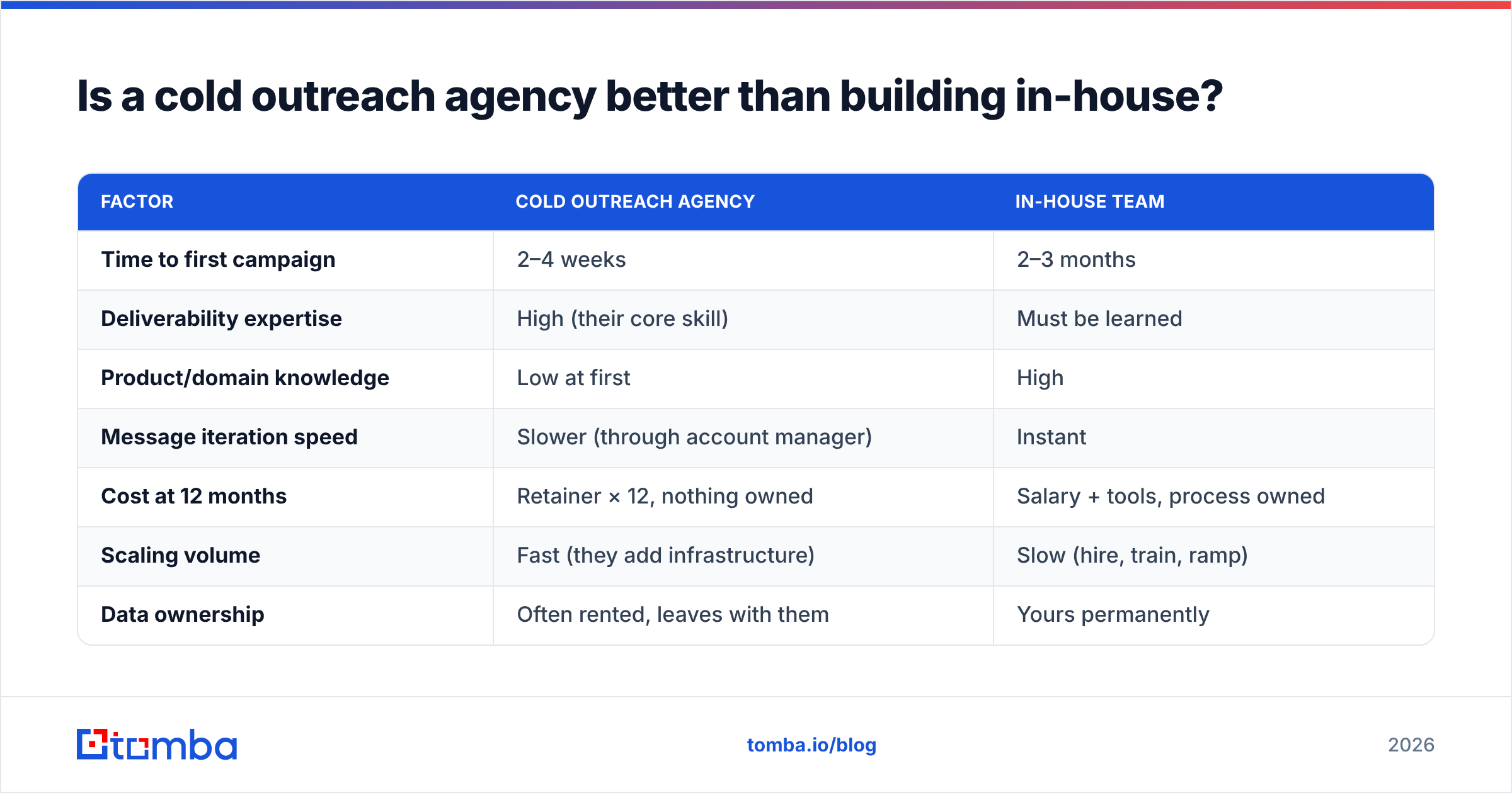 Diagram: Is a cold outreach agency better than building in-house