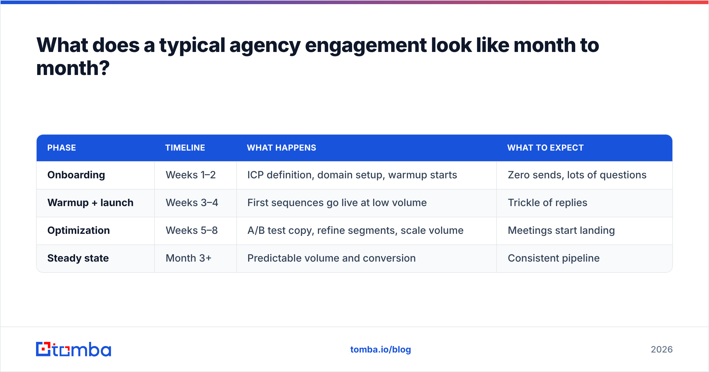 Diagram: What does a typical agency engagement look like month to month