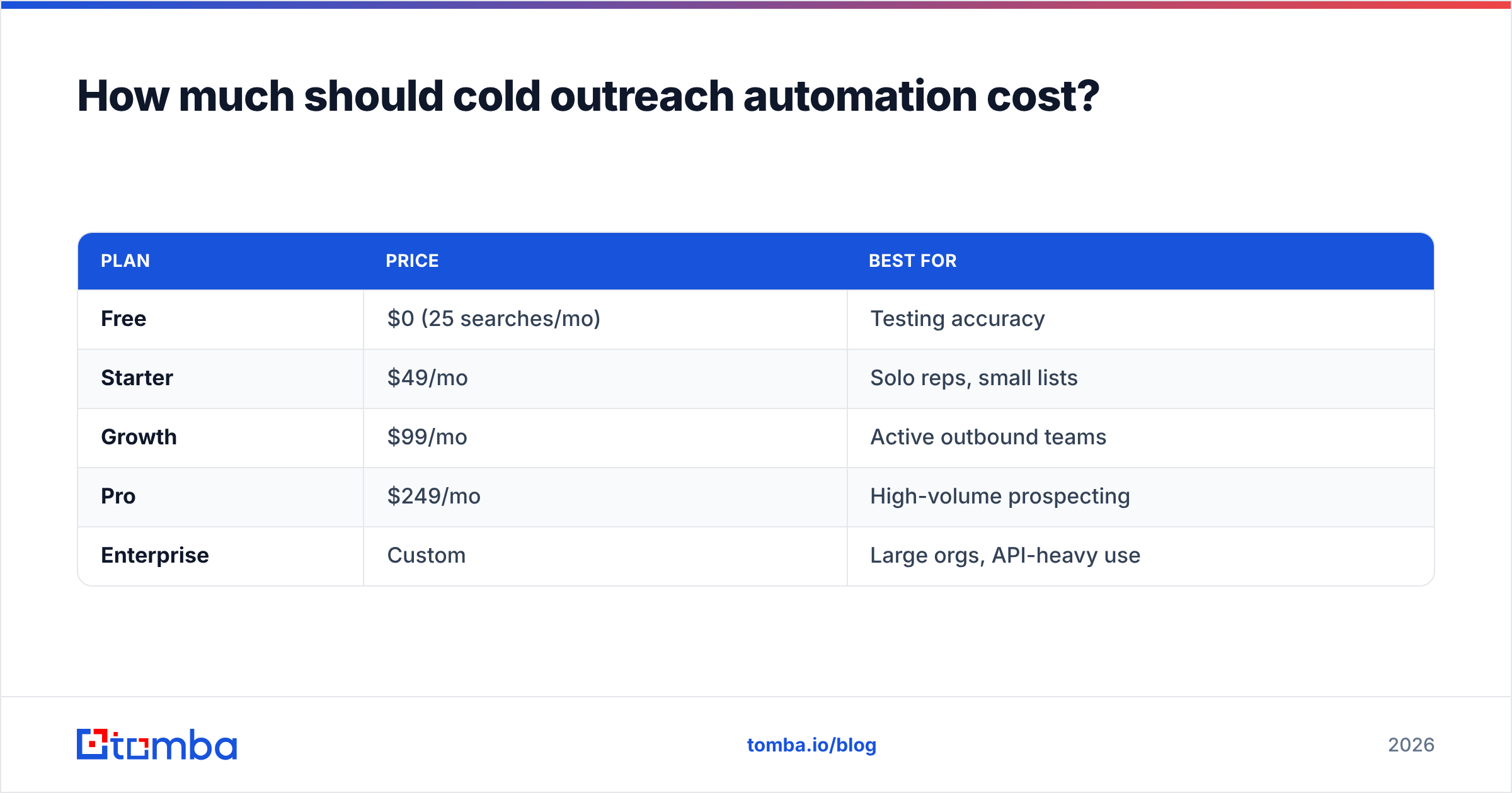Diagram: How much should cold outreach automation cost