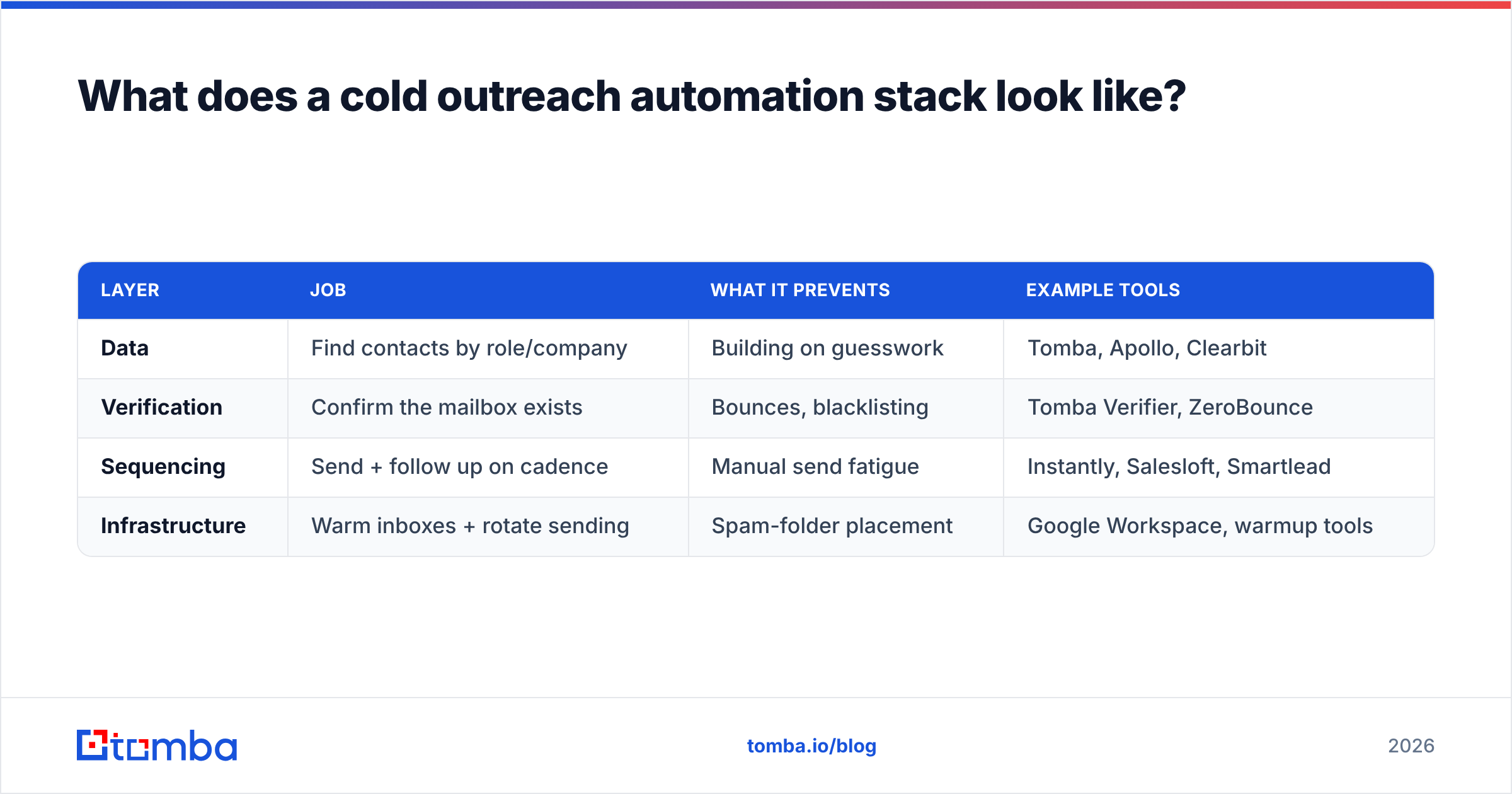 Diagram: What does a cold outreach automation stack look like