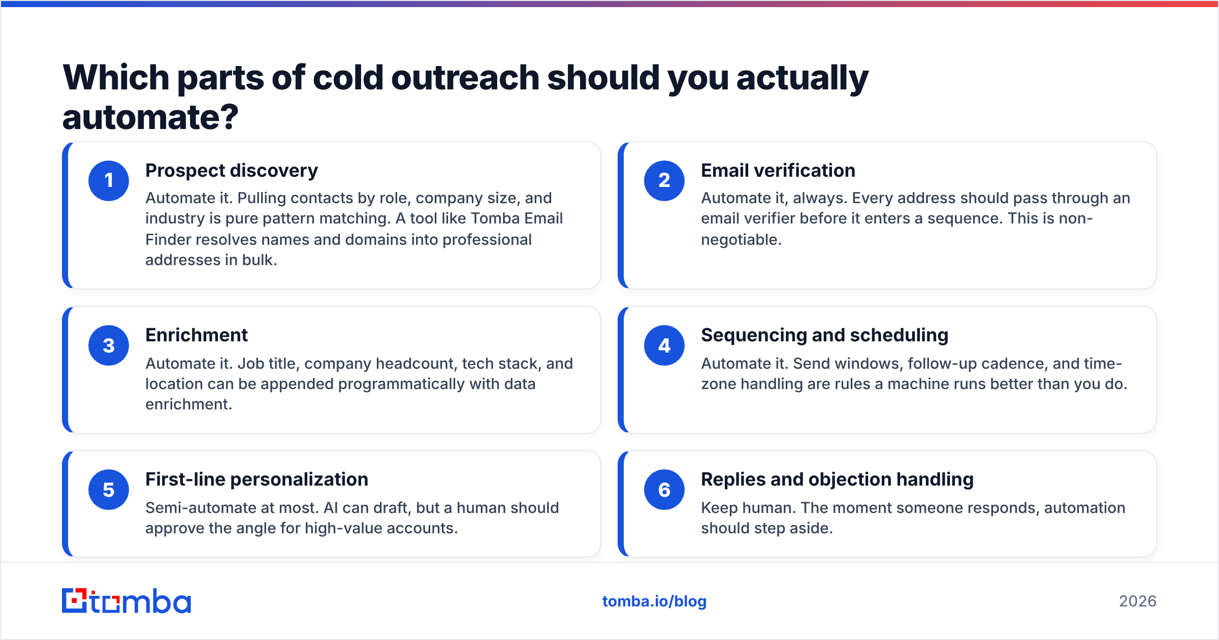 Diagram: Which parts of cold outreach should you actually automate