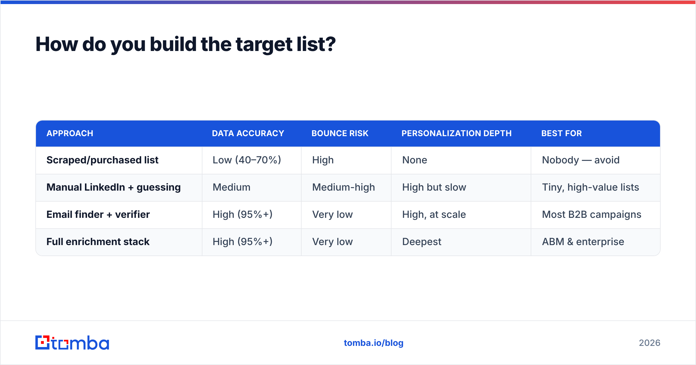 Diagram: How do you build the target list
