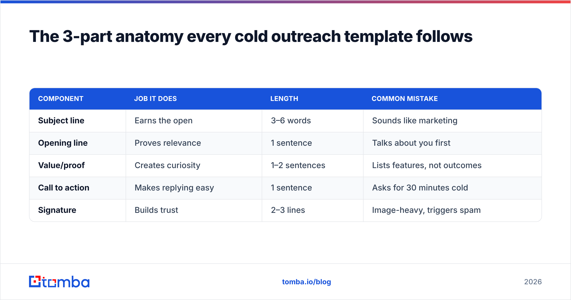 Diagram: The 3-part anatomy every cold outreach template follows