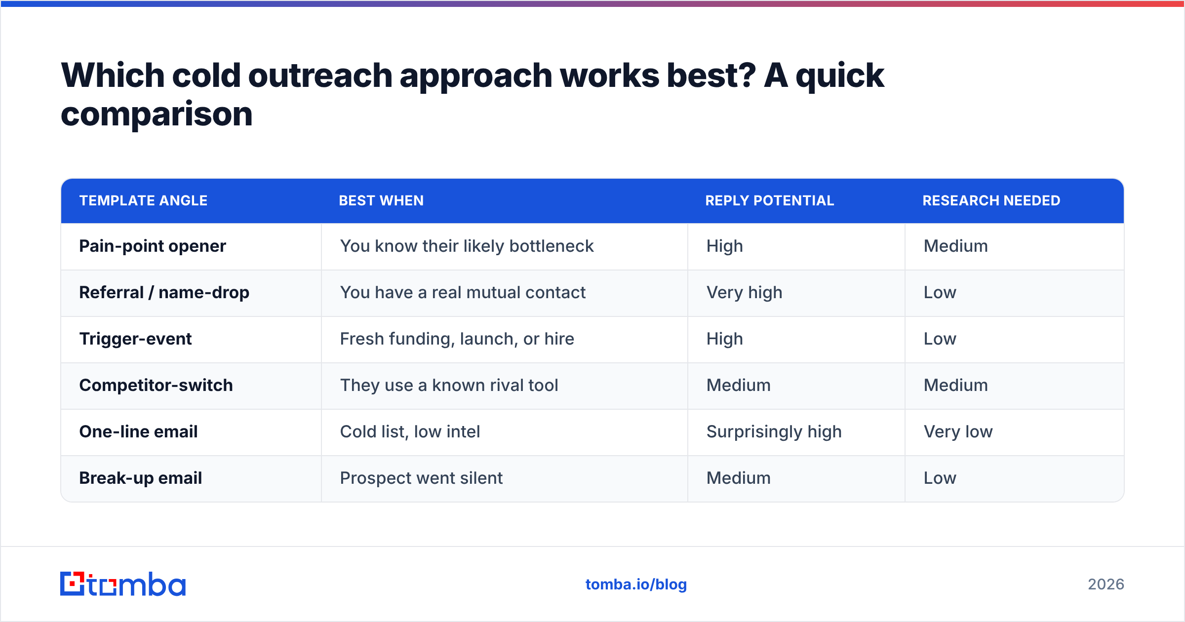 Diagram: Which cold outreach approach works best? A quick comparison