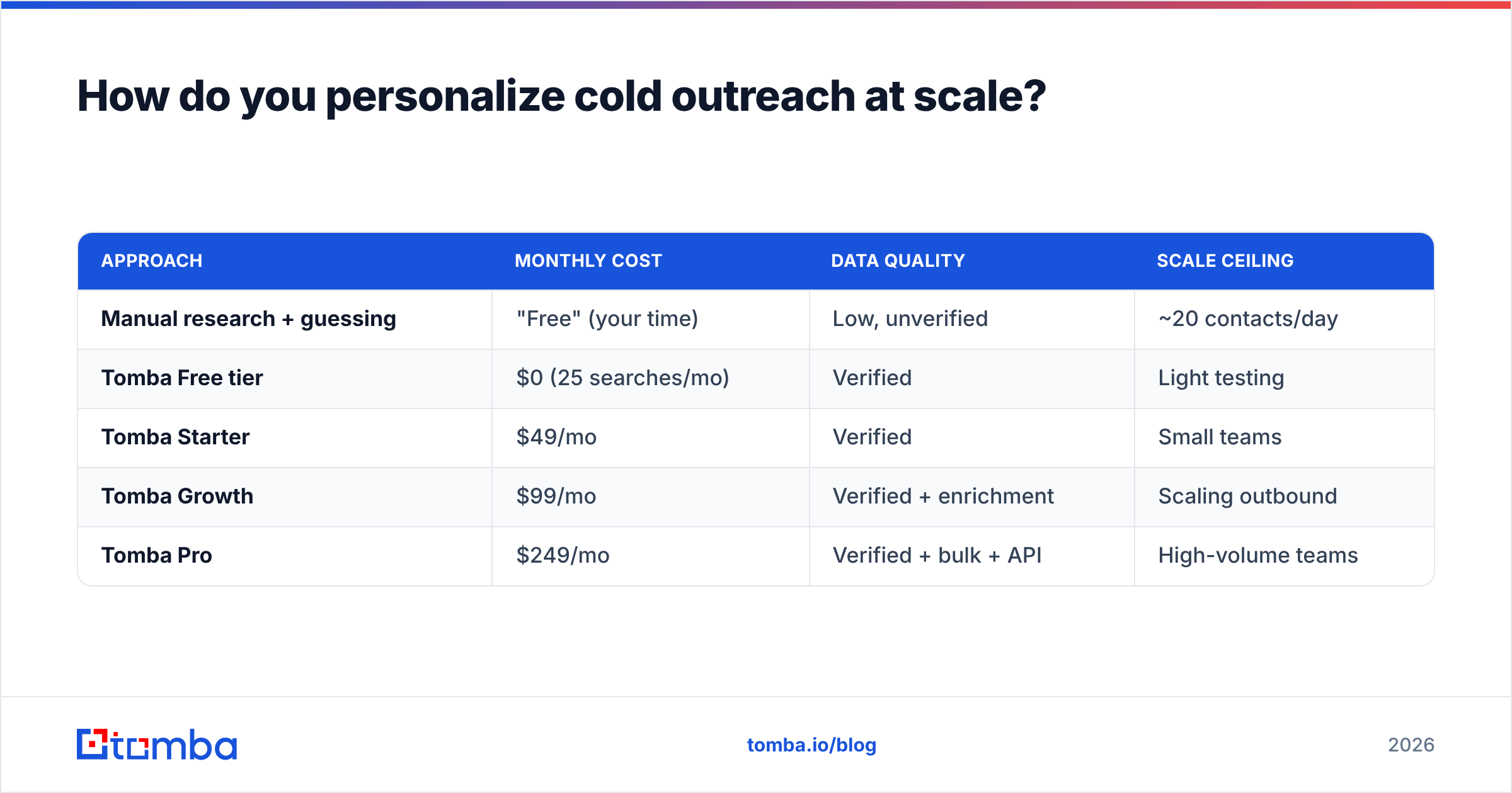 Diagram: How do you personalize cold outreach at scale